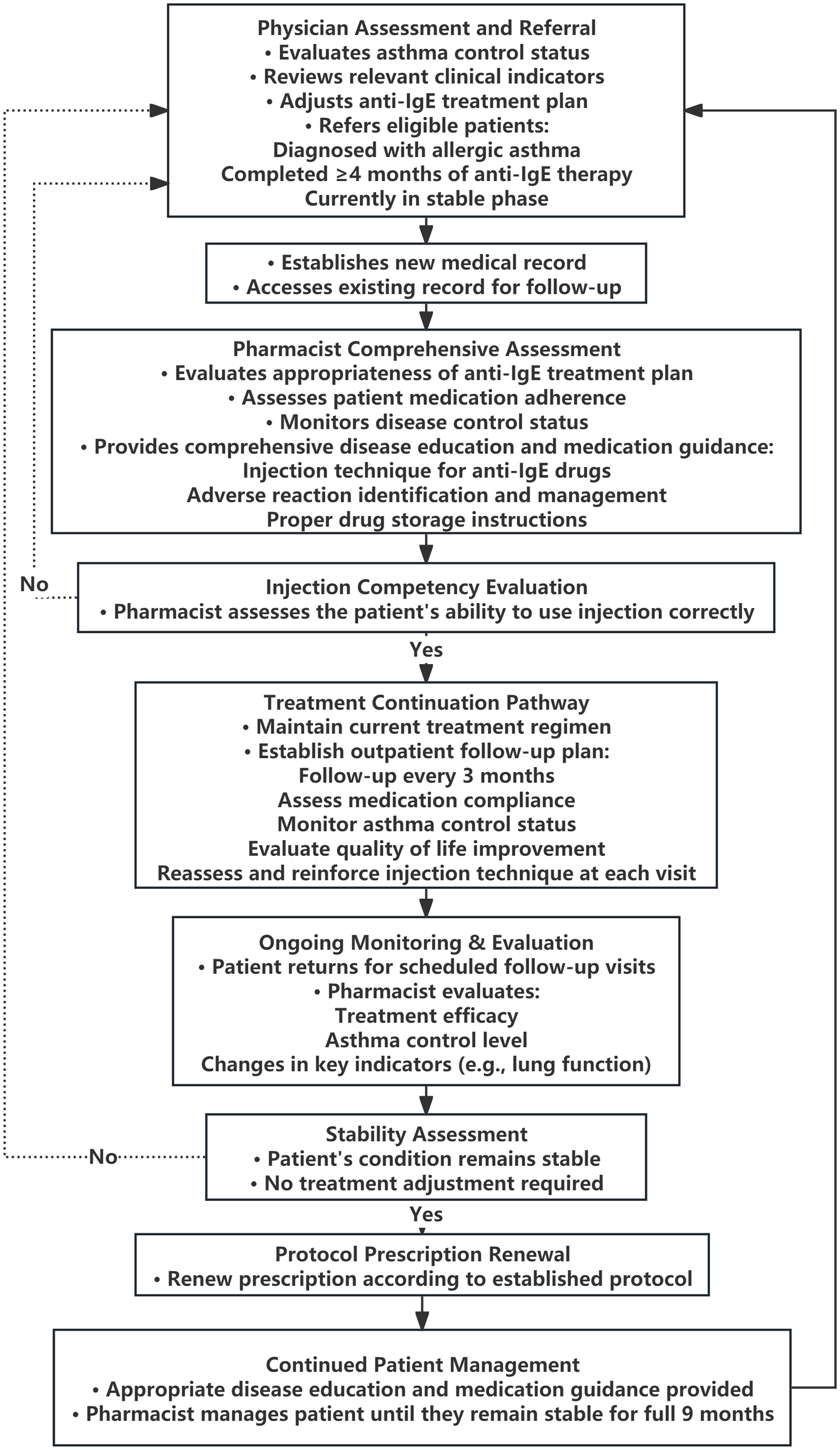 Workflow of the pharmacist-led independent clinic.