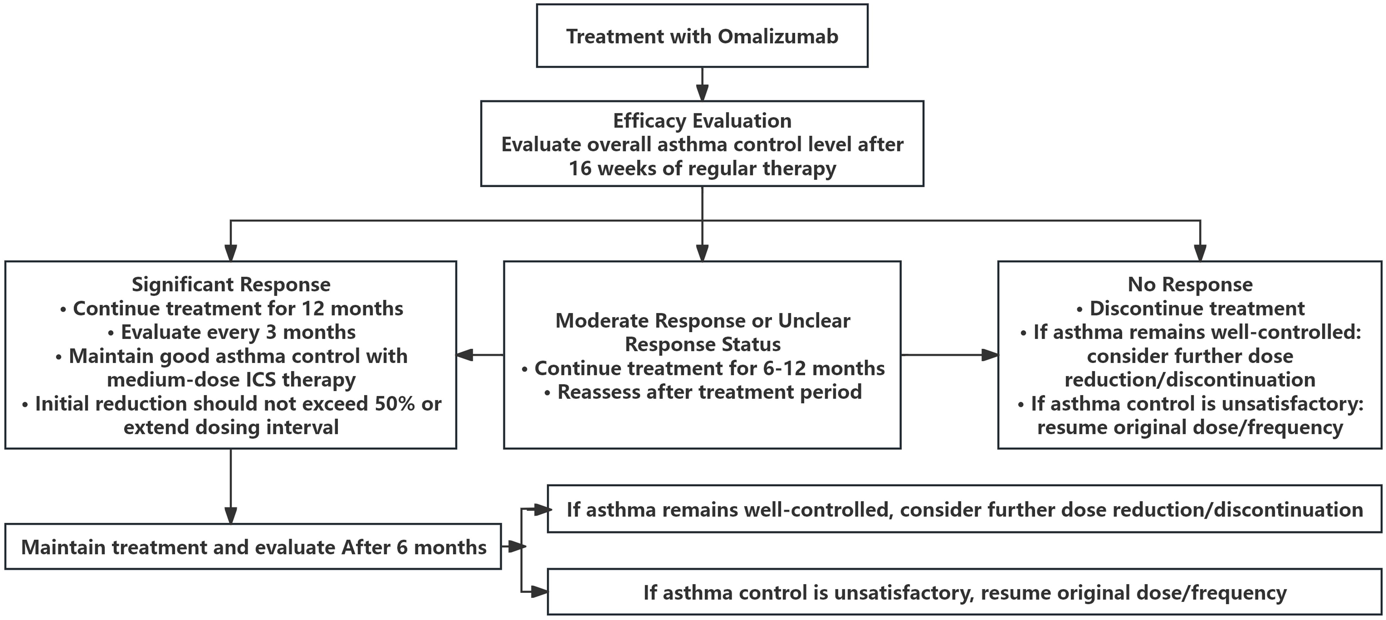 Omalizumab treatment course and dose adjustment algorithm.