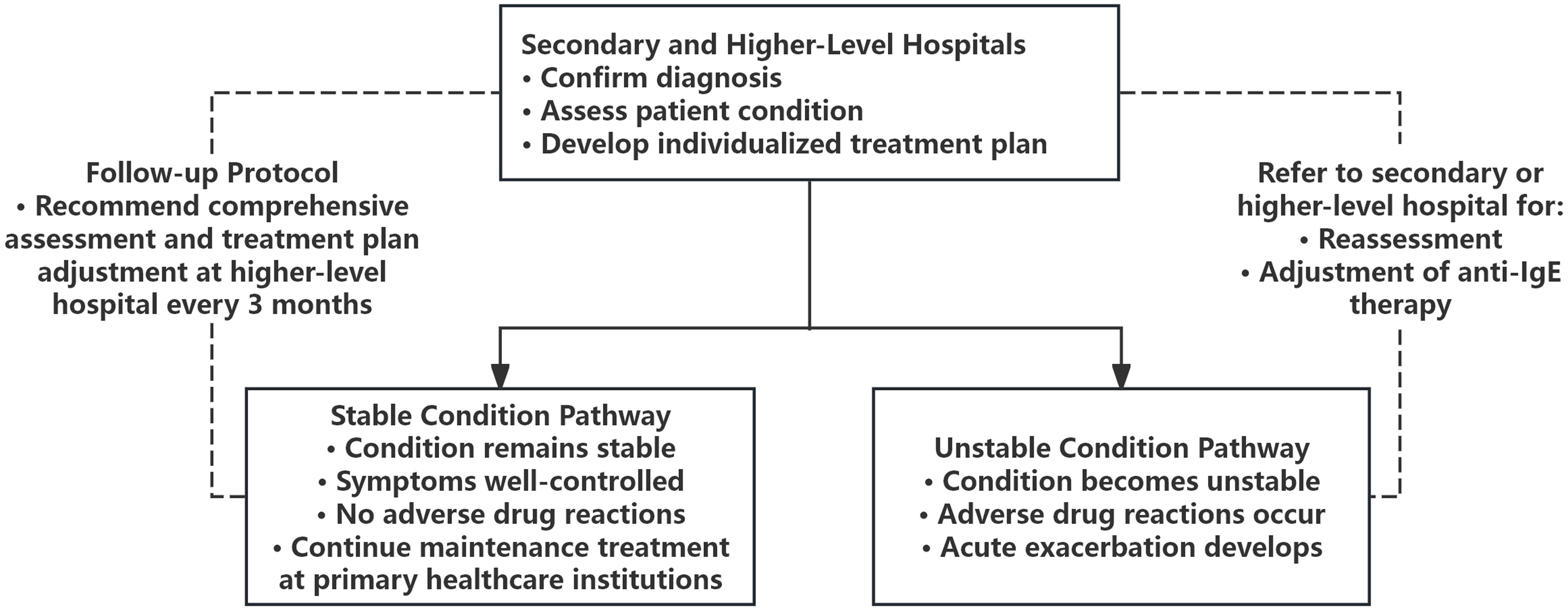 Hierarchical diagnosis and treatment model.