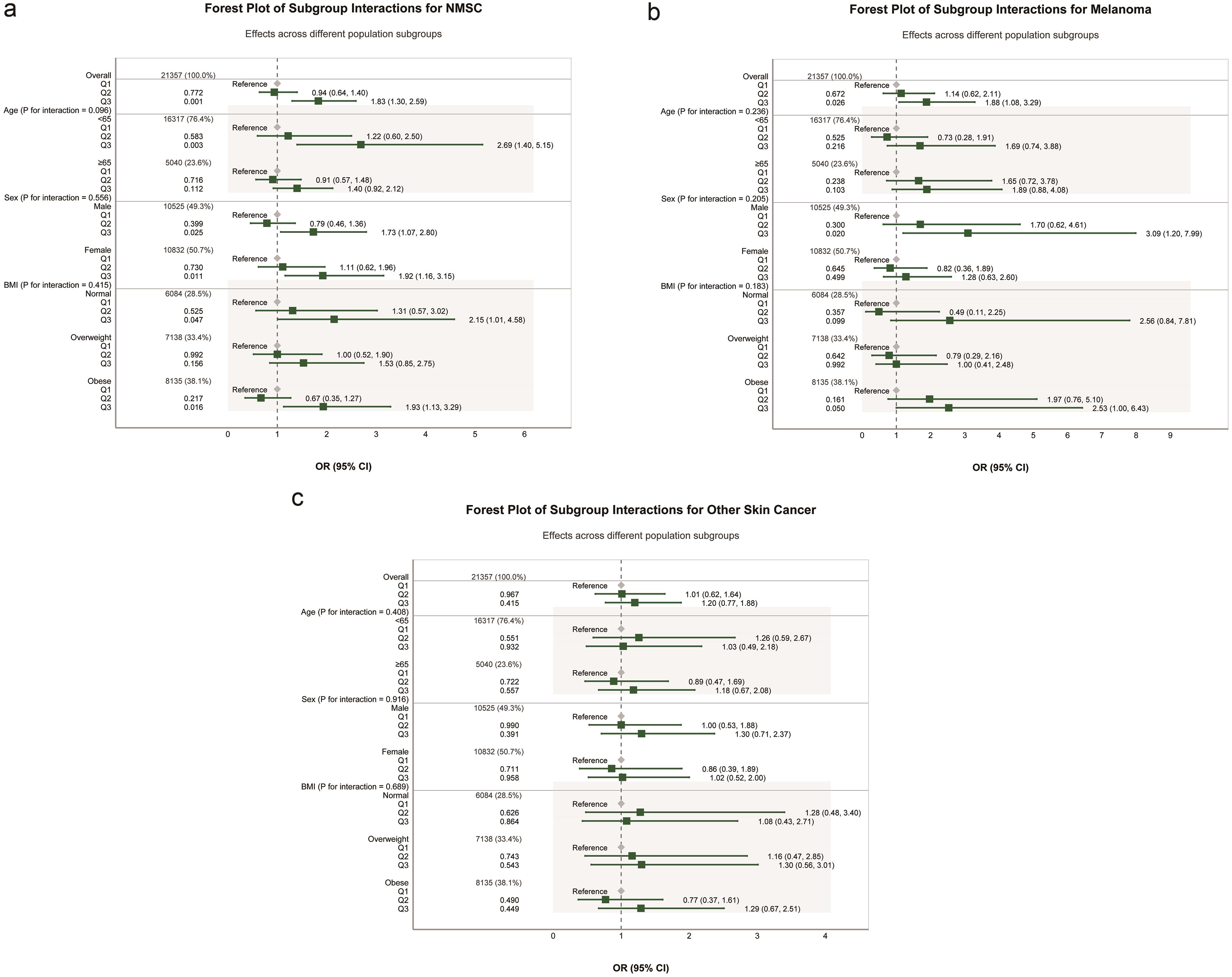 Subgroup analysis and interaction forest plots for nonmelanoma skin cancer (a), melanoma (b), and other skin cancers (c).