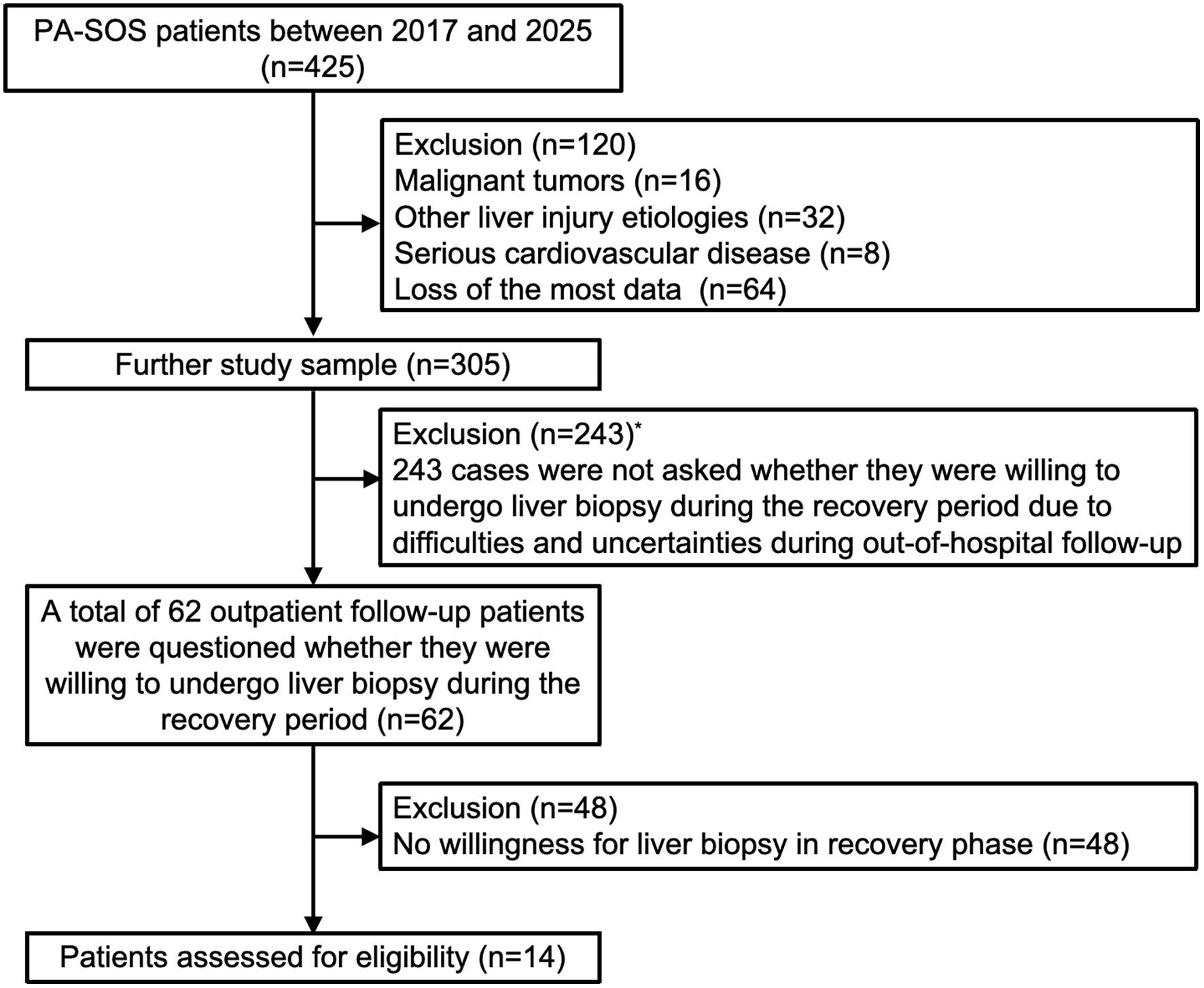 Flowchart for establishing a cohort of 14 consecutive patients who underwent liver biopsy during the clinical recovery period of PA-SOS.