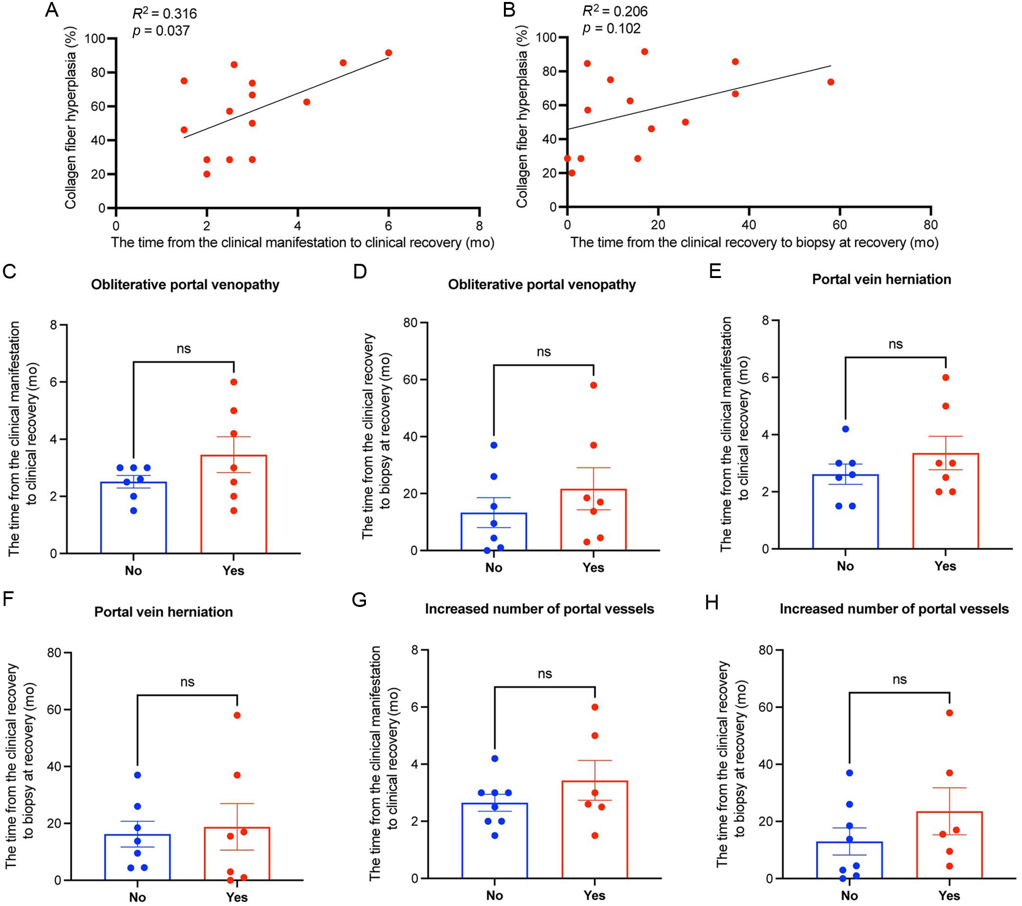 Comparison of histological features at the time of recovery from the first manifestation or recovery liver biopsy.