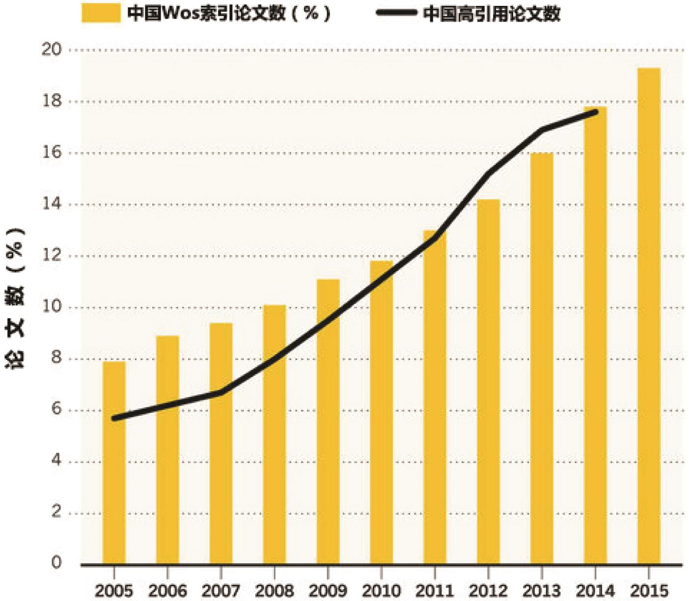 2005年至2015年中国““自然指数””高引用科研论文在全球与中国WoS中索引论文数增长情况比较。黄色代表中国WoS中索引论文数在全球占有份额，黑线代表中国高引用科研论文在全球的百分比(图片来自 Nature, 2017, 545, S40–S41，裴磊修改)