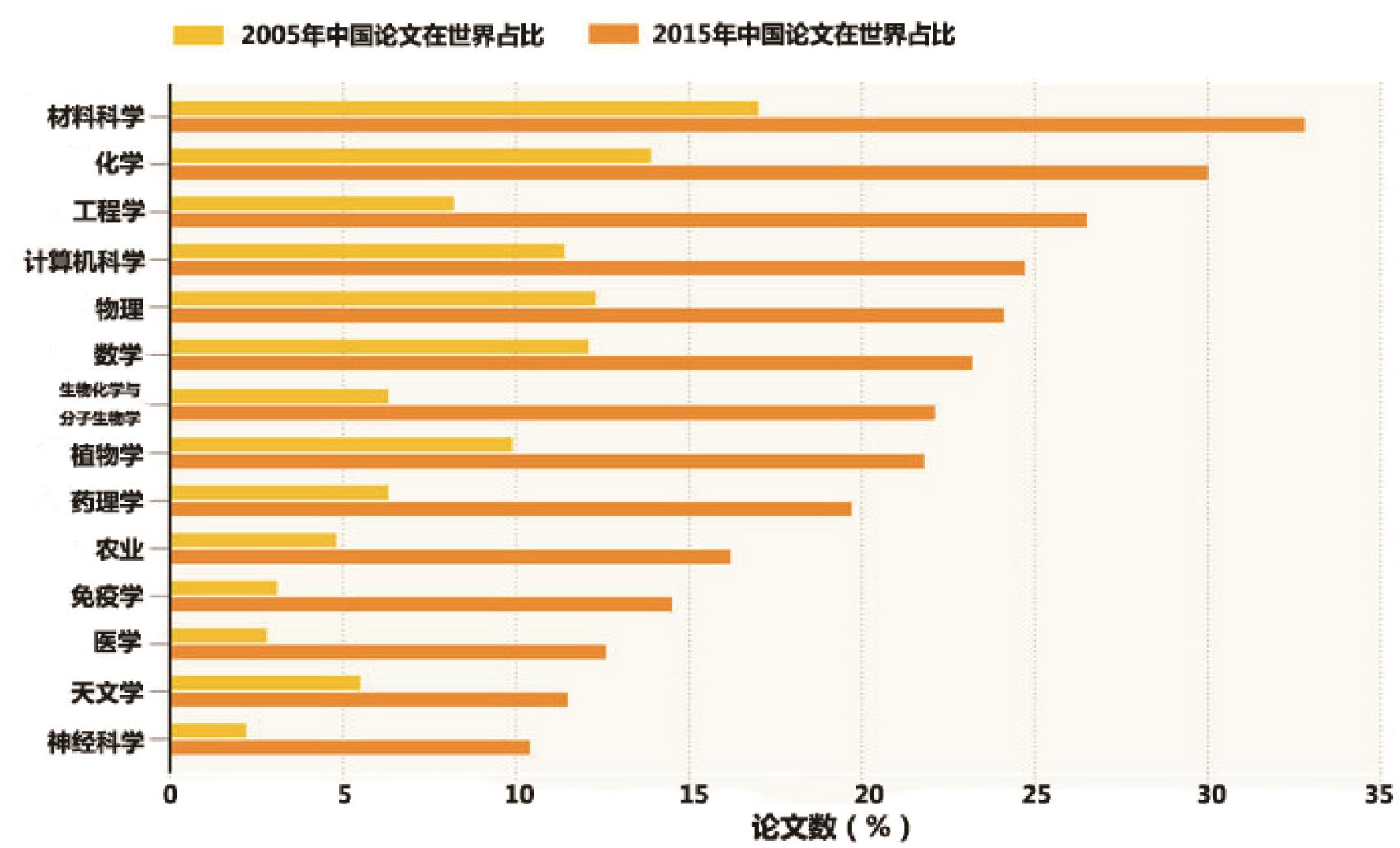 WoS追踪的14个学科领域中国科研论文数量在全球的份额2015年与2005年对比统计。横坐标为论文数量在全球的份额百分比，纵坐标为14个学科（黄色代表2005年中国论文在全球份额，橙色代表2015年中国论文在全球份额(图片来自 Nature, 2017, 545, S40–S41，裴磊修改)