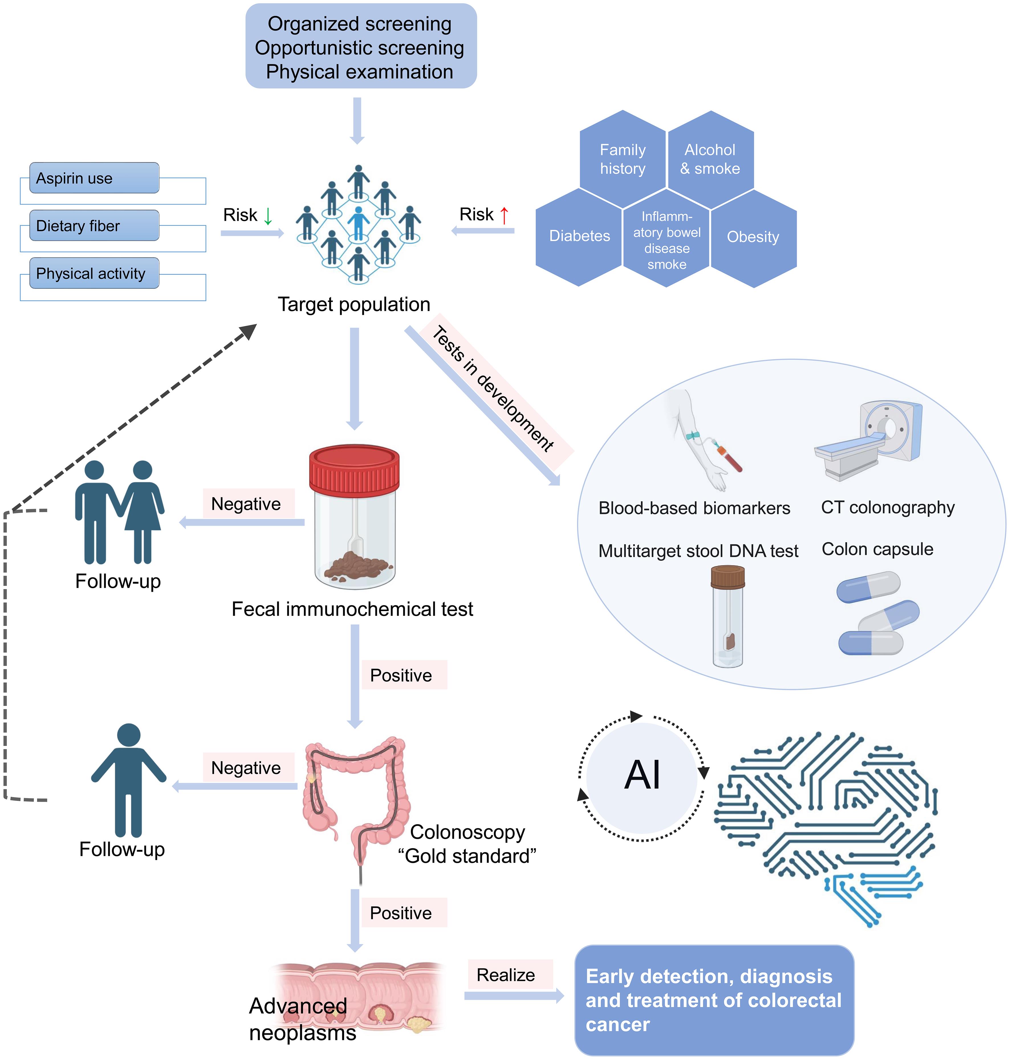 Current status of colorectal screening methods.