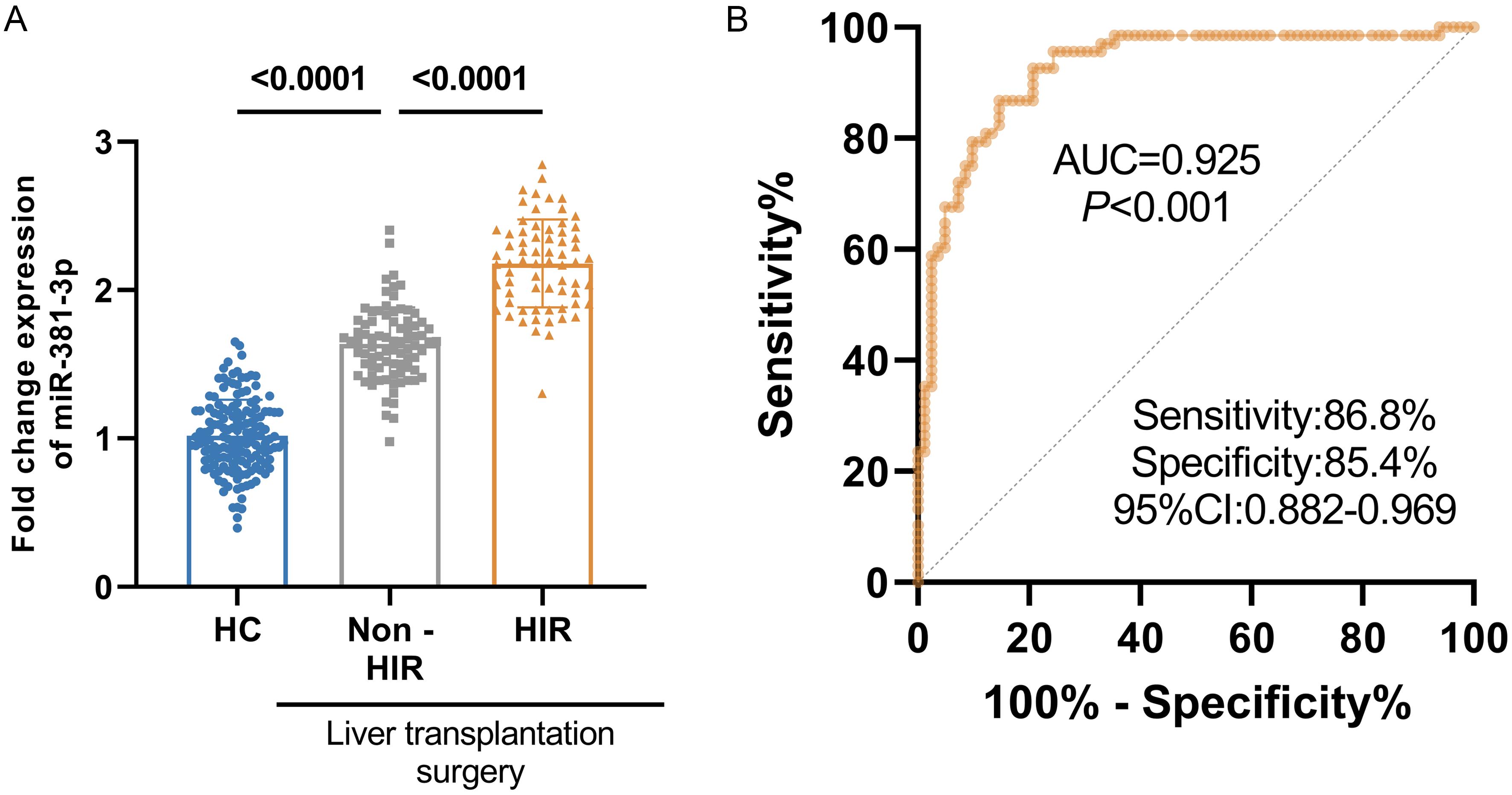 ROC curve of serum miR-381-3p in postoperative HIR.