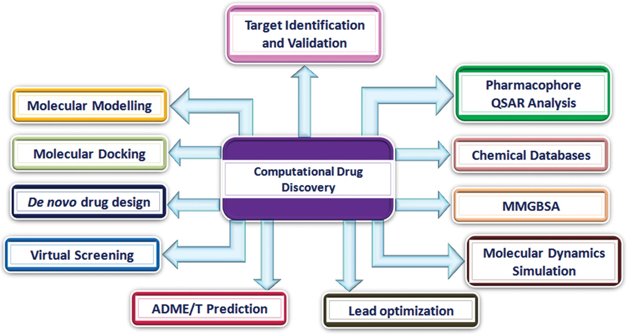 Approaches of computational drug discovery.