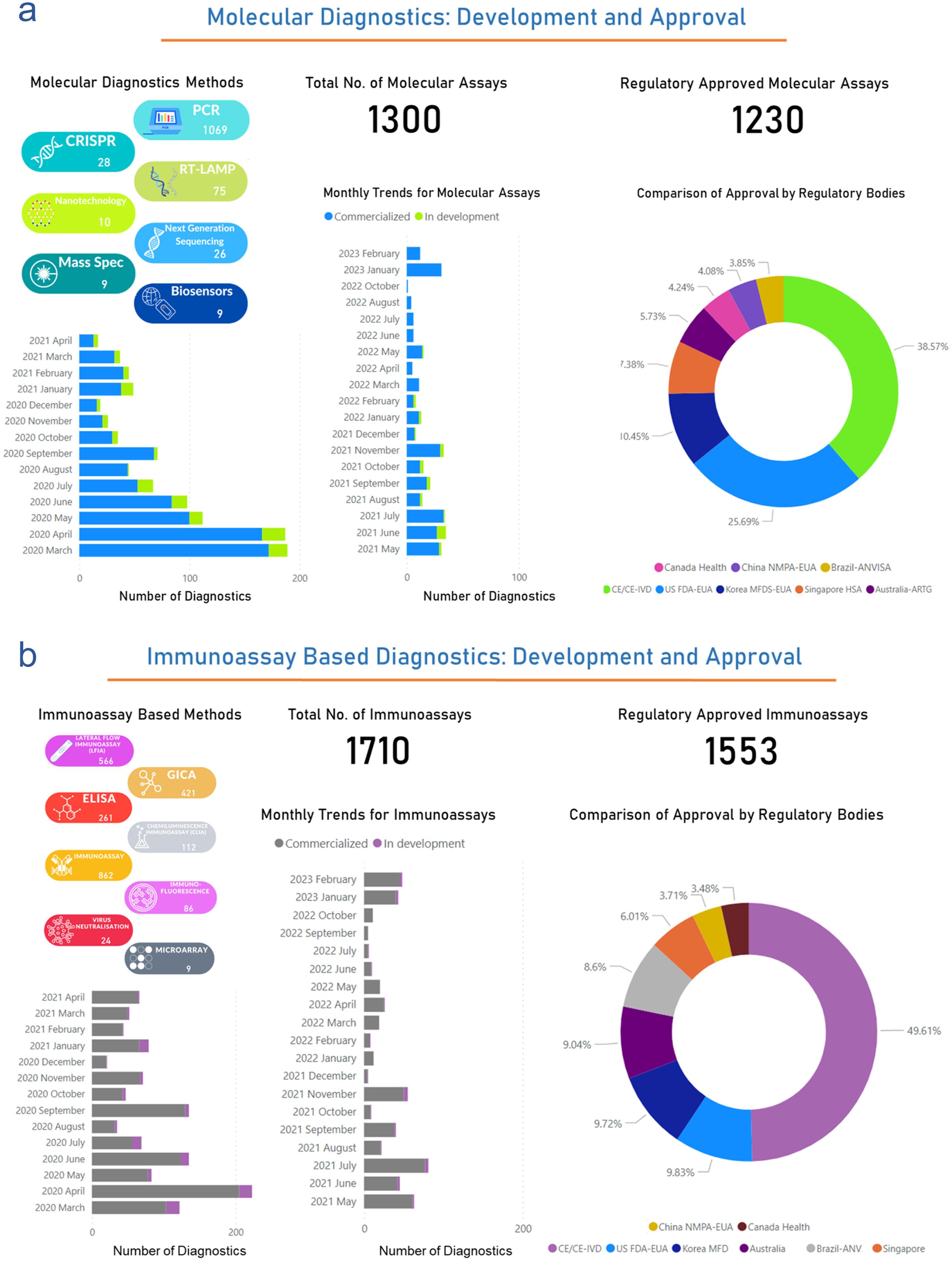 Global landscape of molecular and immunoassay-based diagnostics.