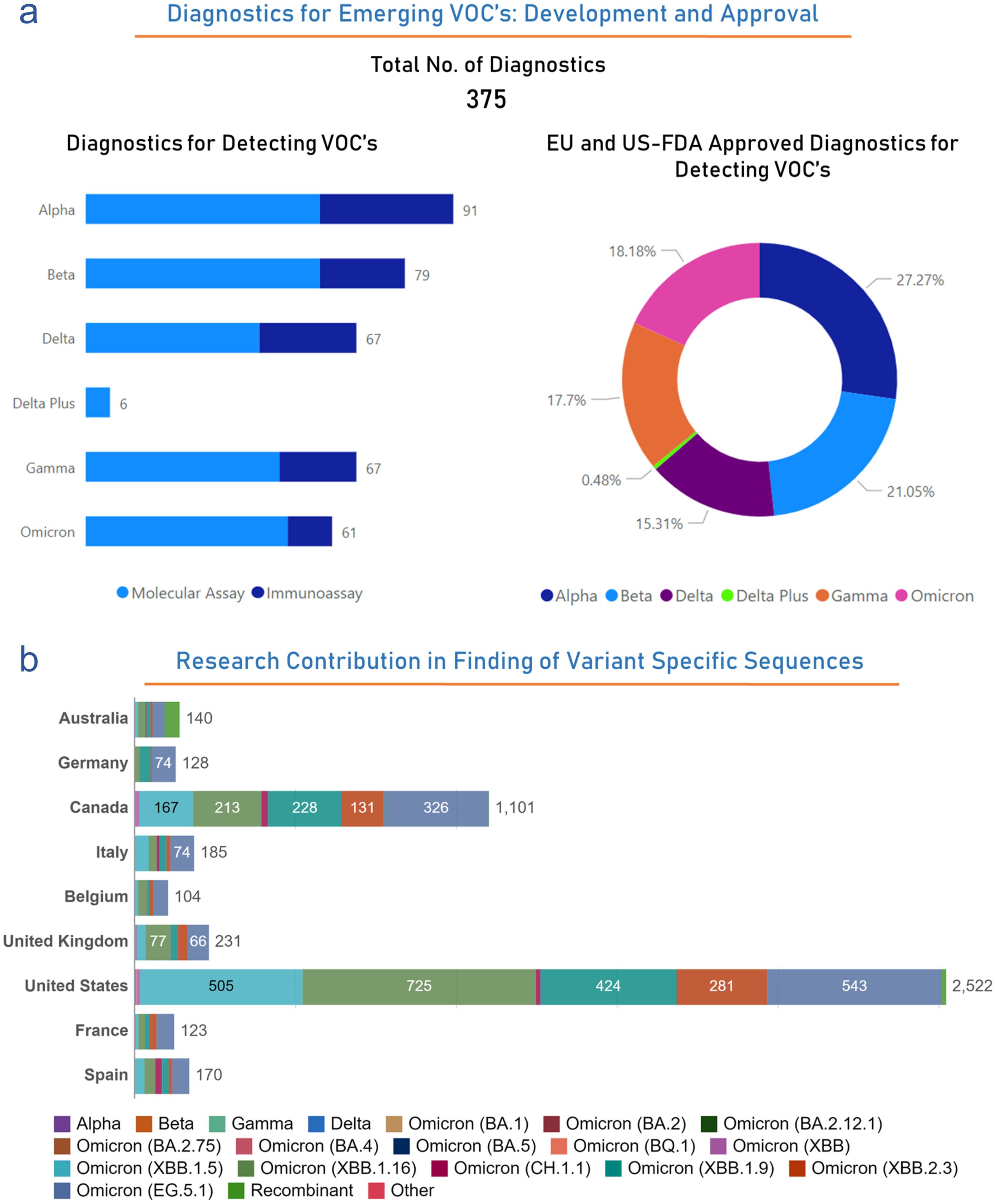 Global perspectives of trends of diagnostics - contact tracing, testing, and policies.