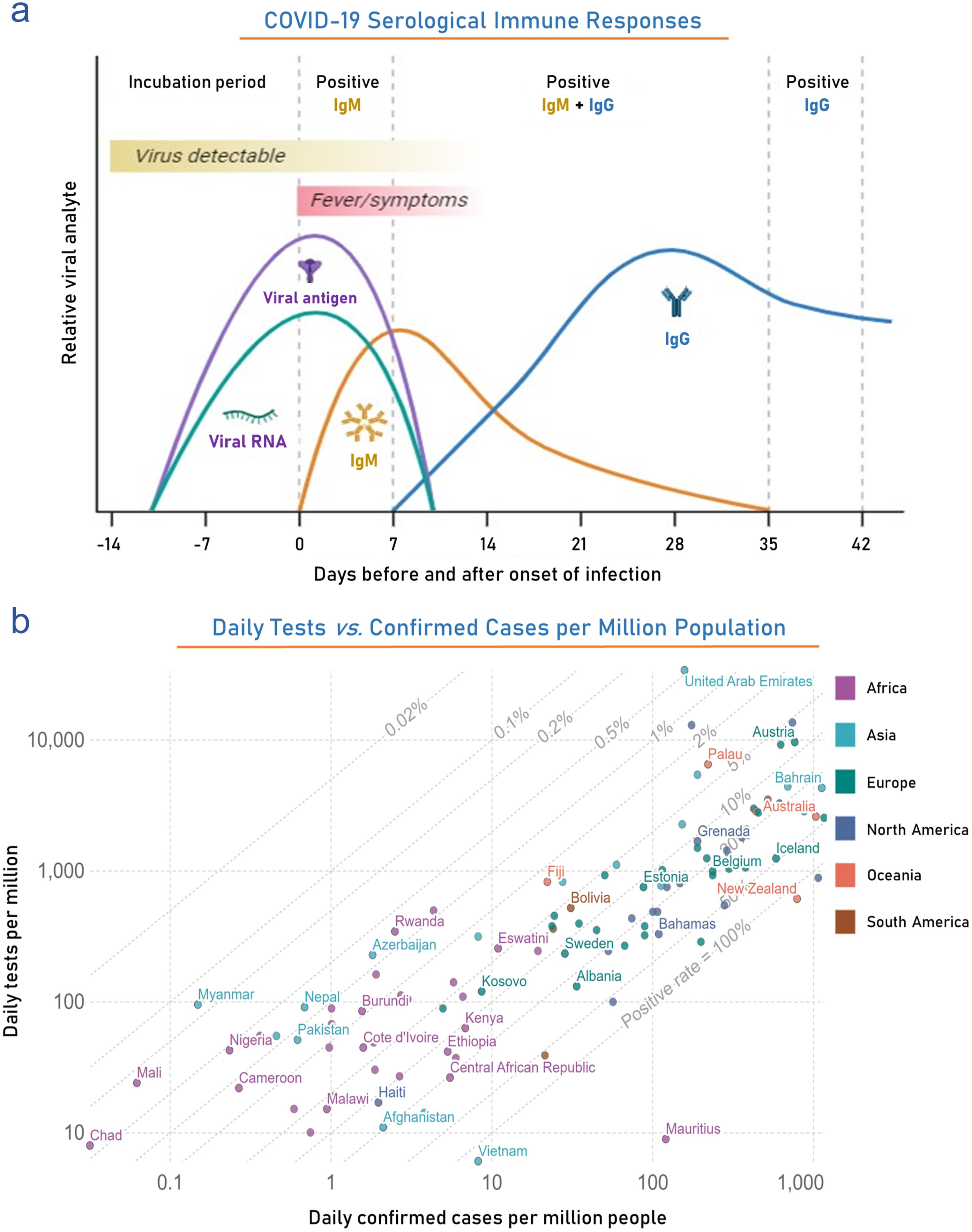 Global status of diagnostics against VOCs and research contribution by top countries in sequence identification.