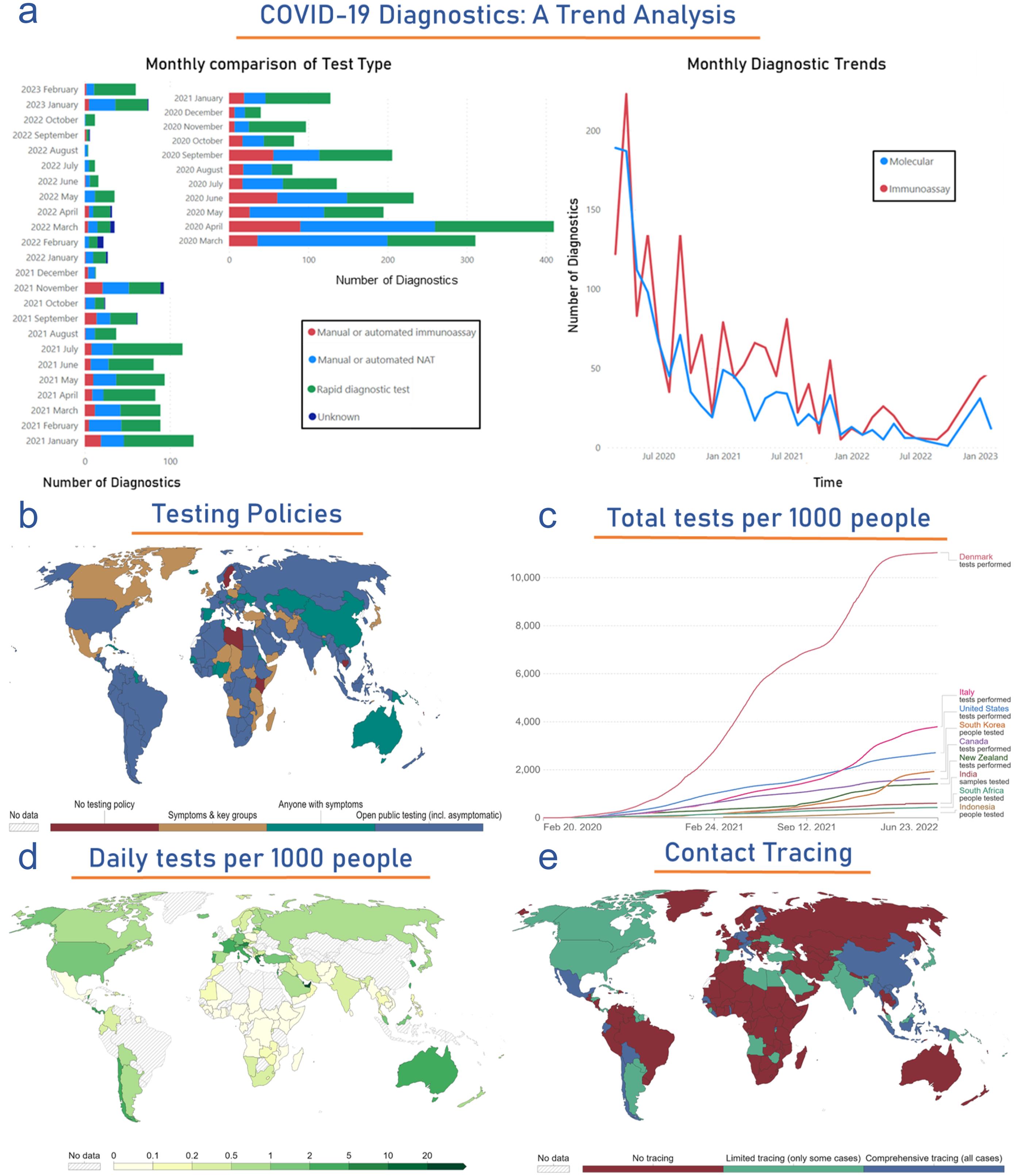 COVID-19 immune responses and continent-wise comparison of daily tests <italic>vs.</italic> confirmed cases per million population.