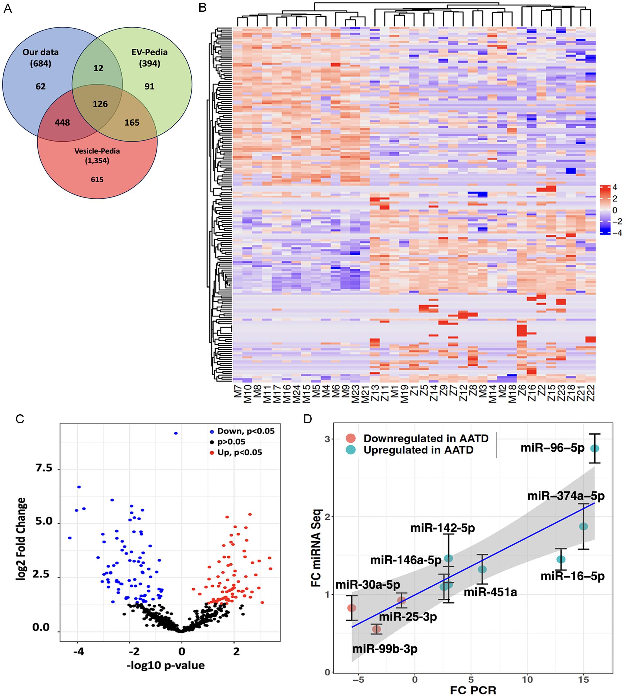 Plasma EVs associated miRNA profile of AATD and control individuals.