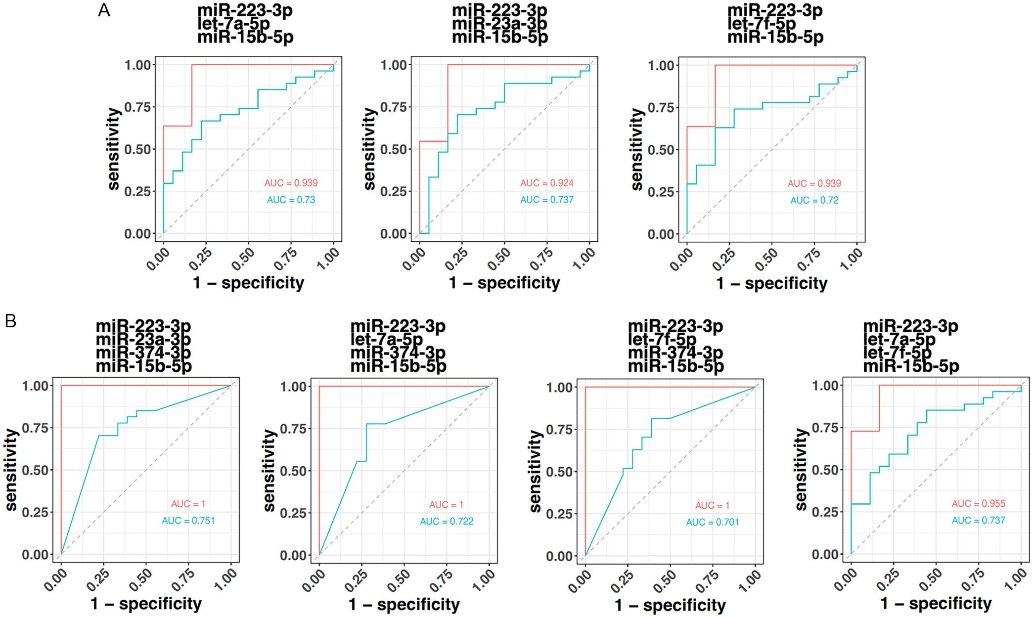 Identification of EVs miRNA biomarker panel candidates for AATD liver disease severity.