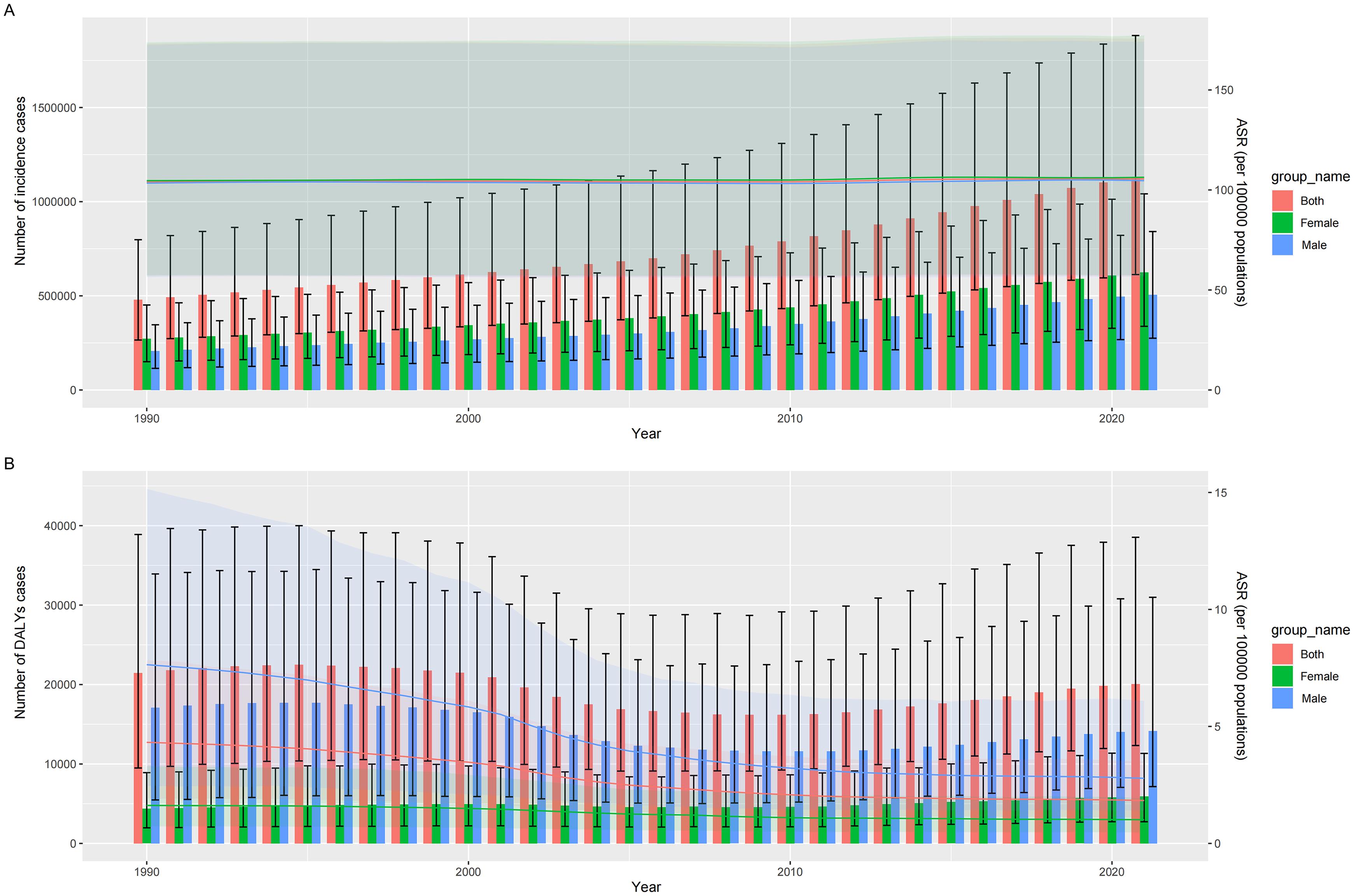 The numbers and ASIR of Acute Hepatitis E (A) incidence and (B) DALYs globally among the elderly from 1990 to 2021.