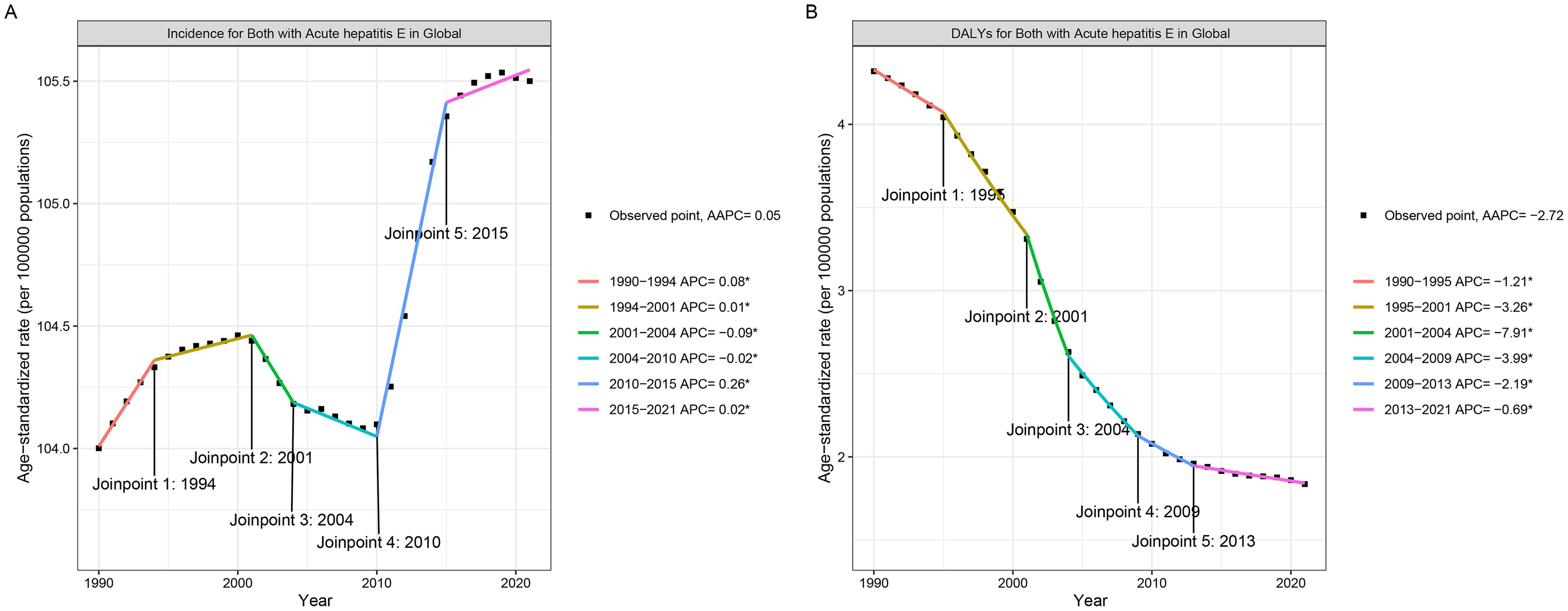 Joinpoint regression analysis on the ASR of (A) incidence and (B) DALYs of AHE among the elderly from 1990 to 2021.