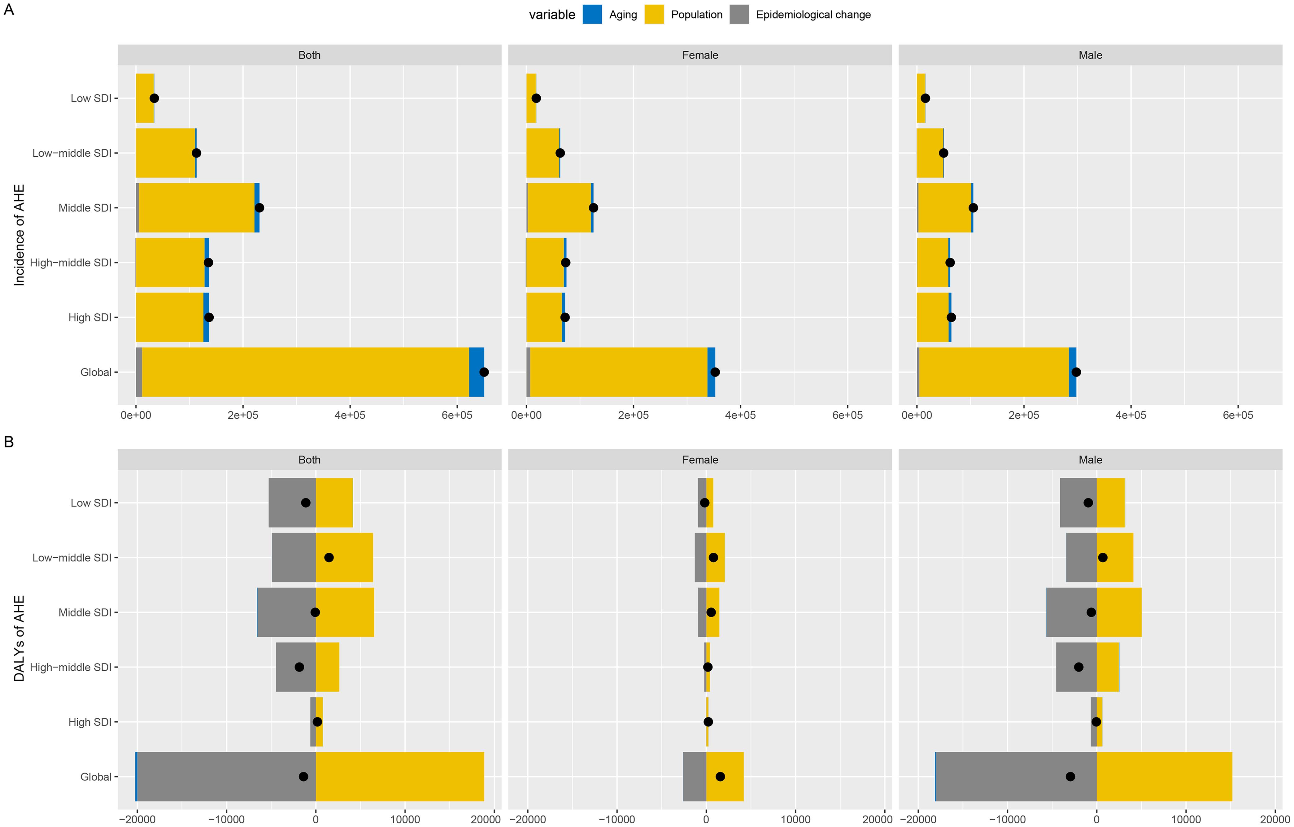 Changes in incidence and DALYs of AHE among the elderly attributed to aging, population growth, and epidemiological changes from 1990 to 2021 at the global level by SDI quintile and gender.