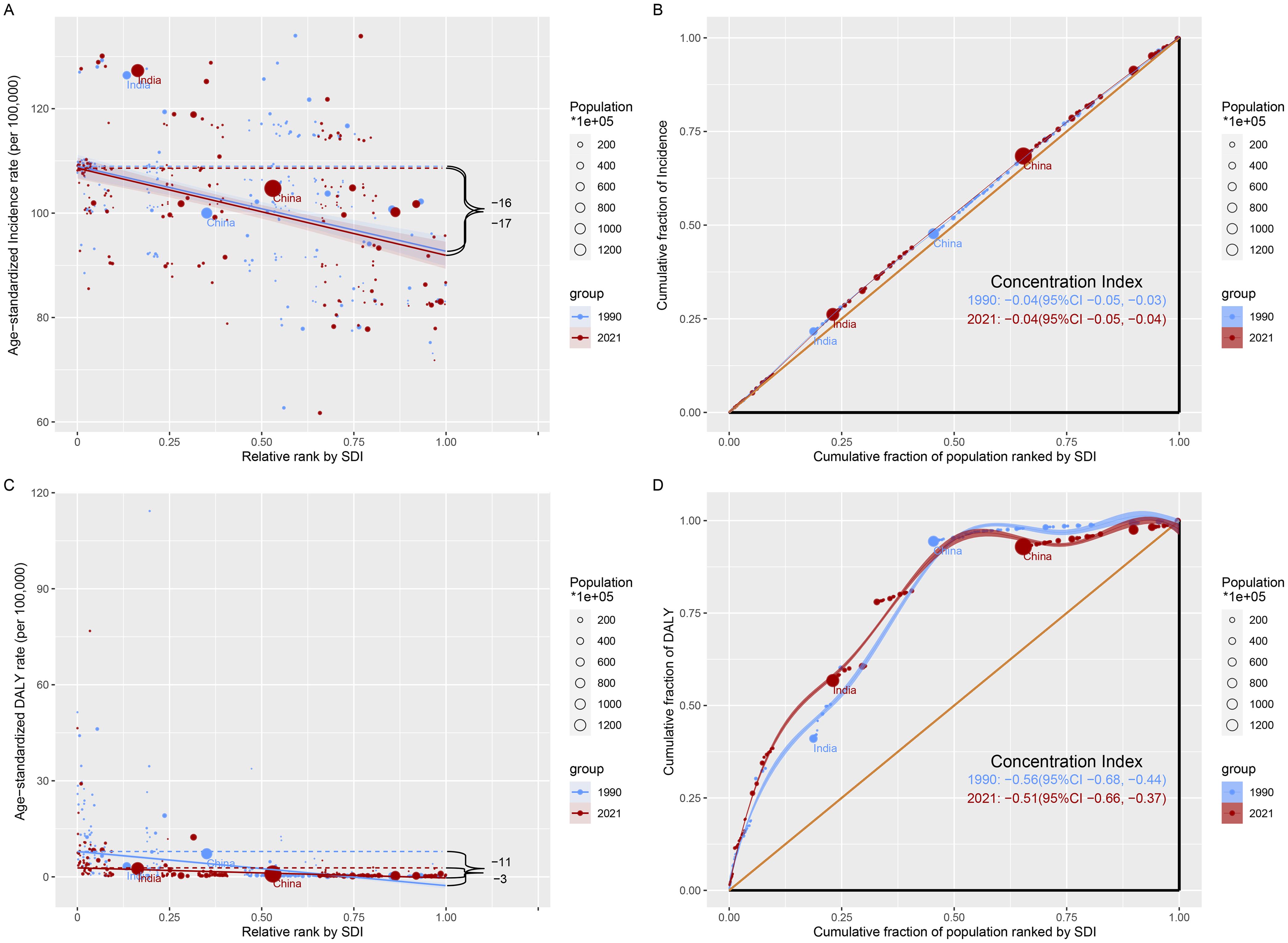 SDI-related health inequality regression and concentration curves for the (A) incidence and (B) DALYs of AHE among the elderly worldwide in 1990 and 2021.