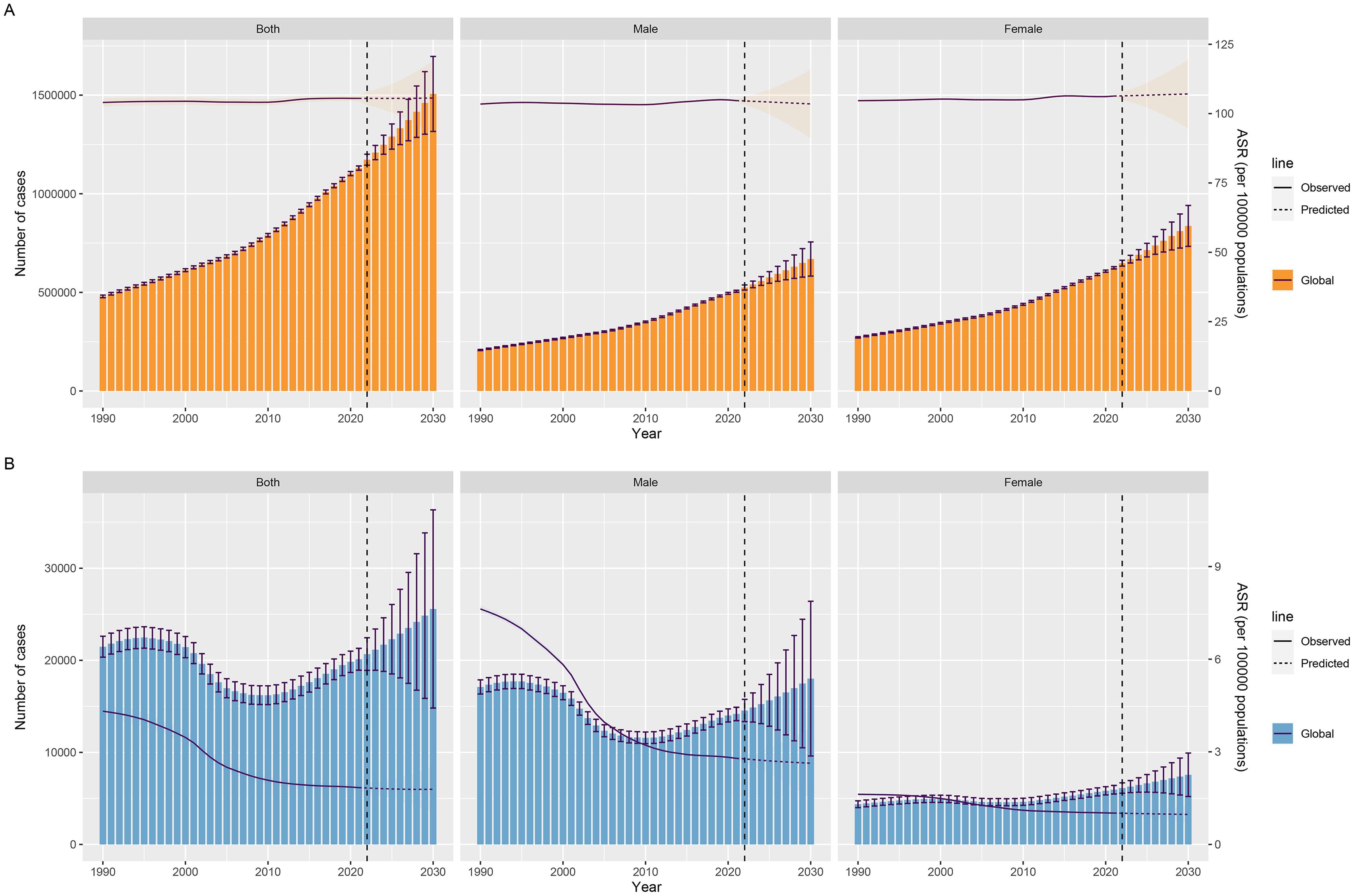 Projected ASR and numbers of (A) incidence and (B) DALYs of AHE among the elderly worldwide from 2022 to 2030.