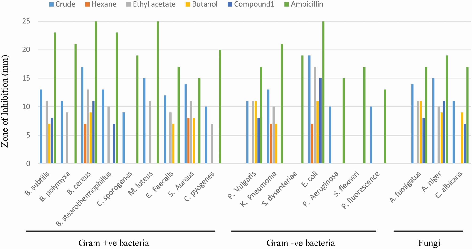 Antimicrobial experiment against selected fungi, Gram-positive and Gram-negative bacteria.