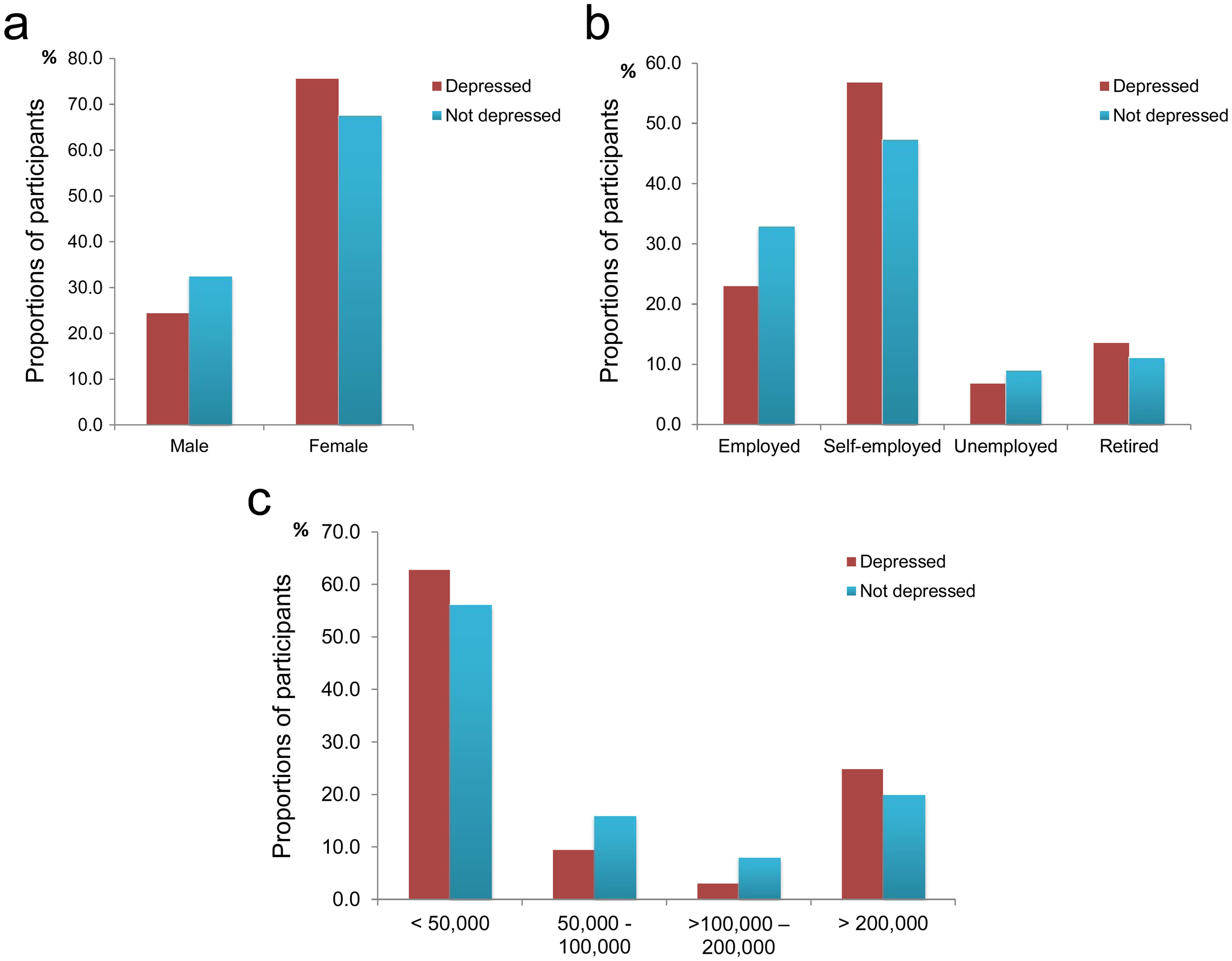 Charts showing proportions of participants that were depressed (n = 266) and not depressed (n = 326) categorized by gender (a), employment status (b), and income level (c).