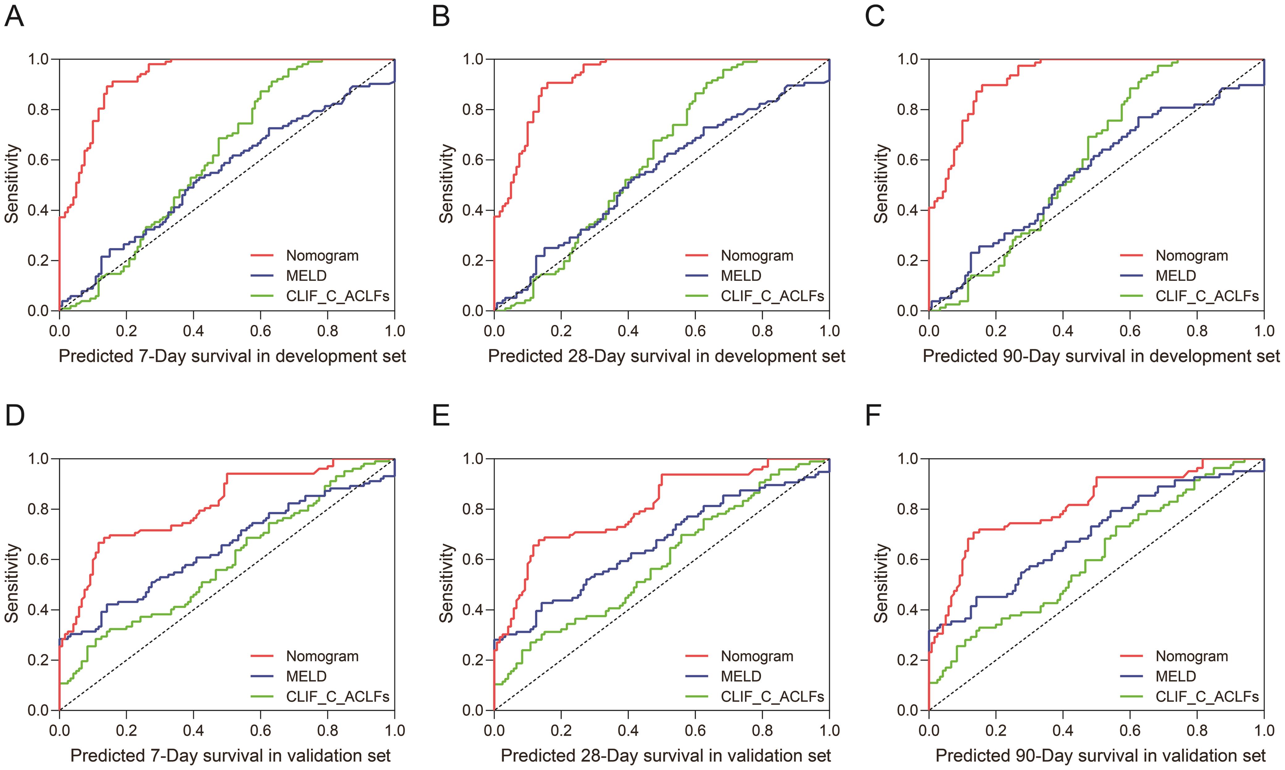 Prognostic Nomogram for Patients with Hepatitis E Virus-related 