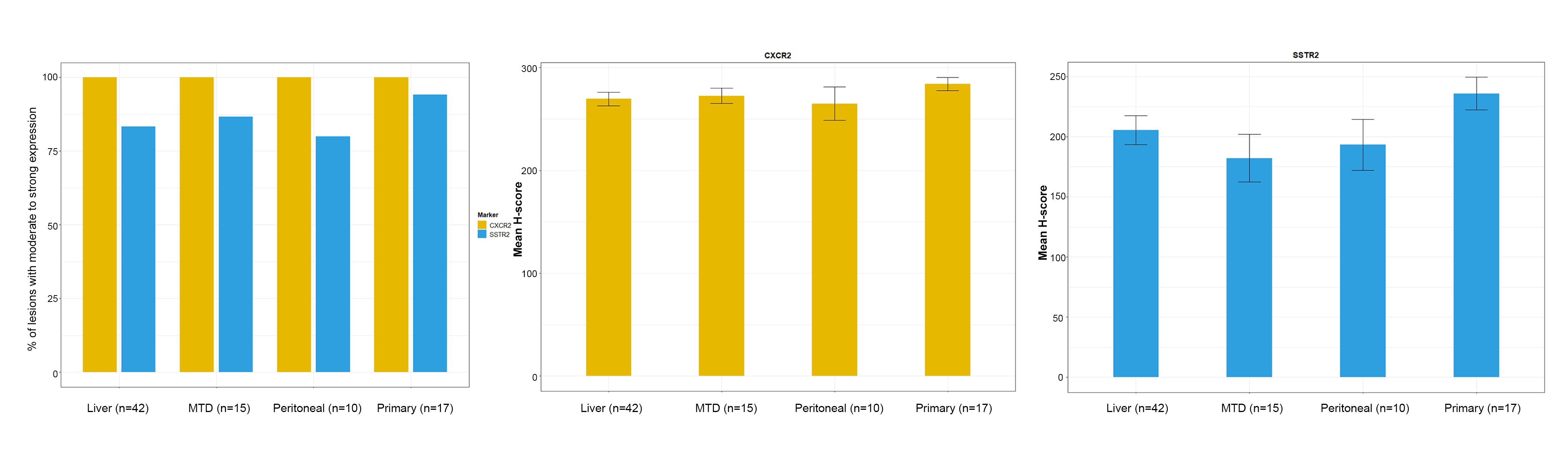 CXCR2 and SSTR2 expression in primary small intestinal neuroendocrine tumors and their MTDs, liver metastases, and peritoneal metastases.