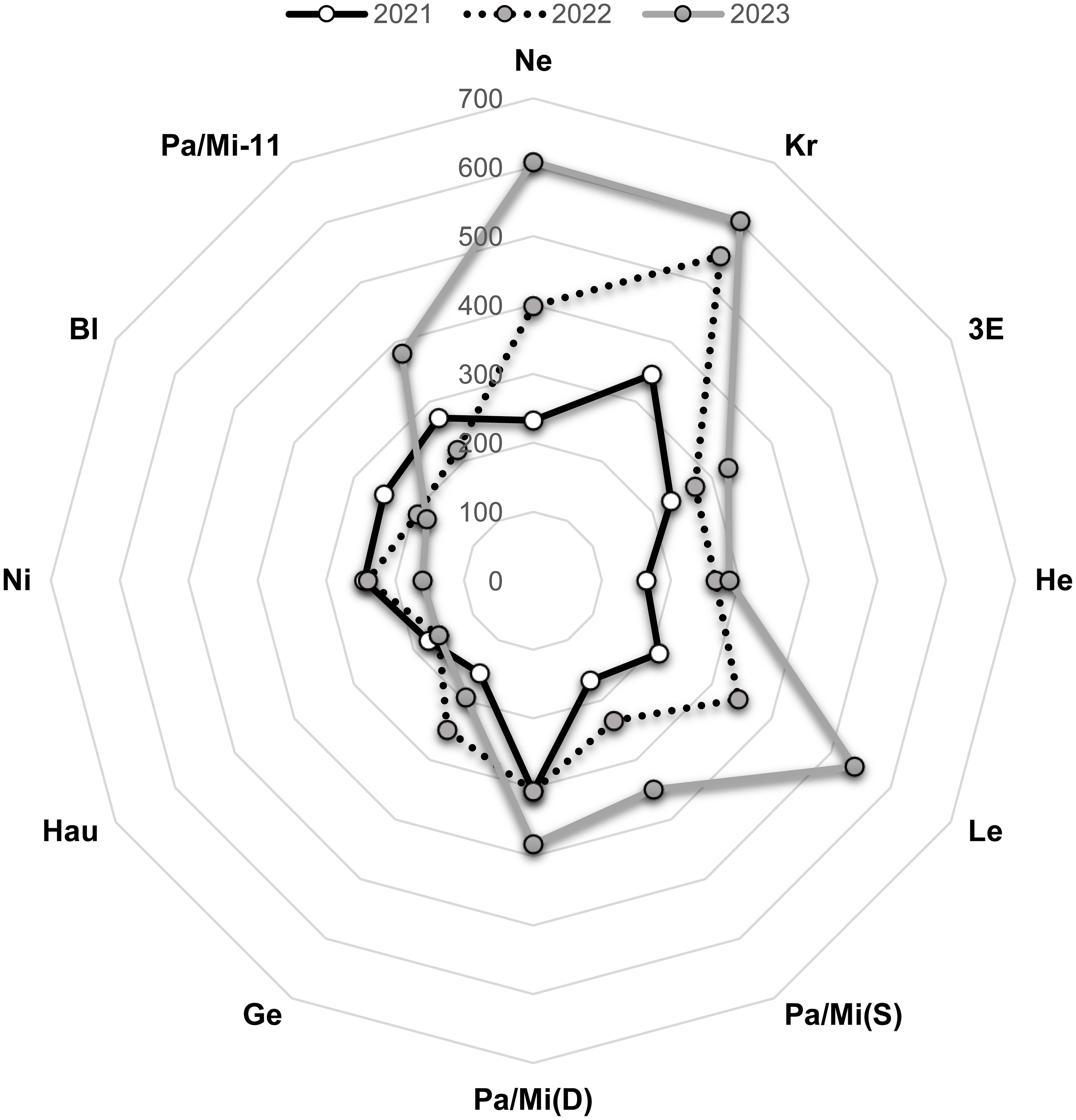 Results of medicament testing of daily doses of ribavirin (200 mg) in patients of reproductive age from 2020 to 2023.