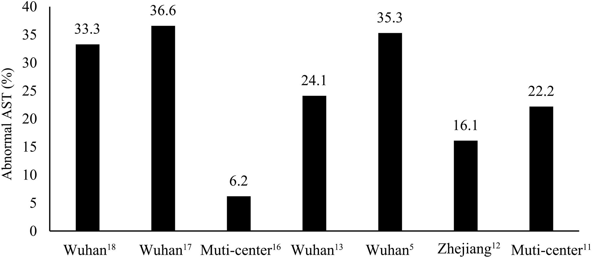 Proportion of patients with liver dysfunction in Chinese regions: Wuhan and outside Wuhan.