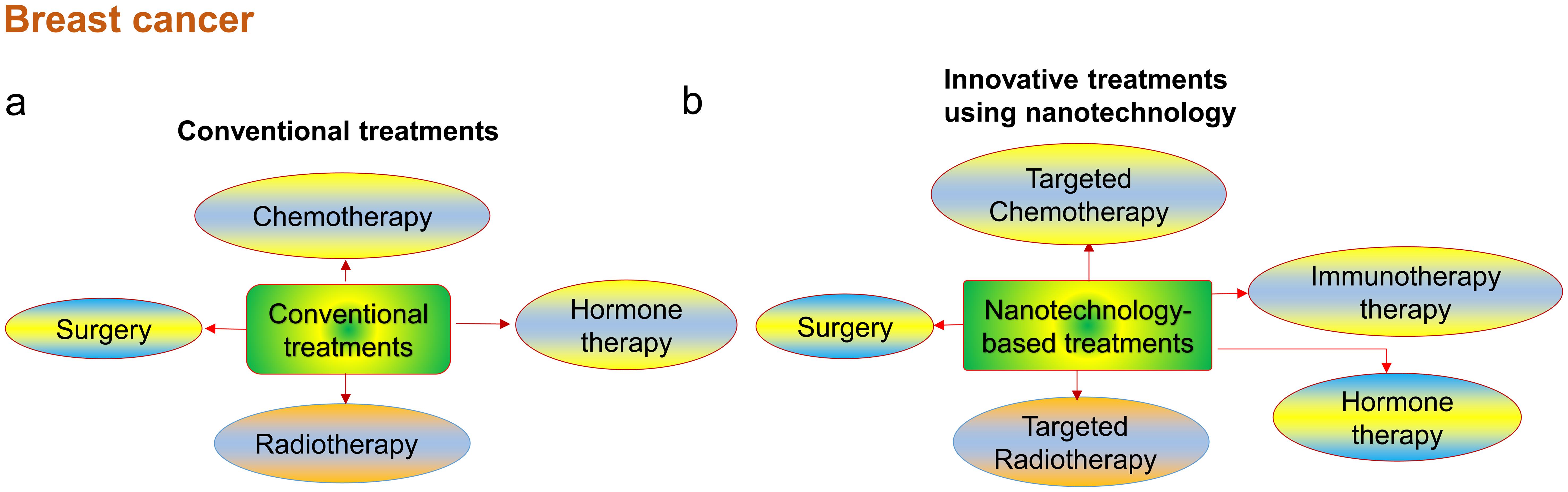 Conventional therapies versus innovative therapies utilizing nanotechnology and nanomaterials.