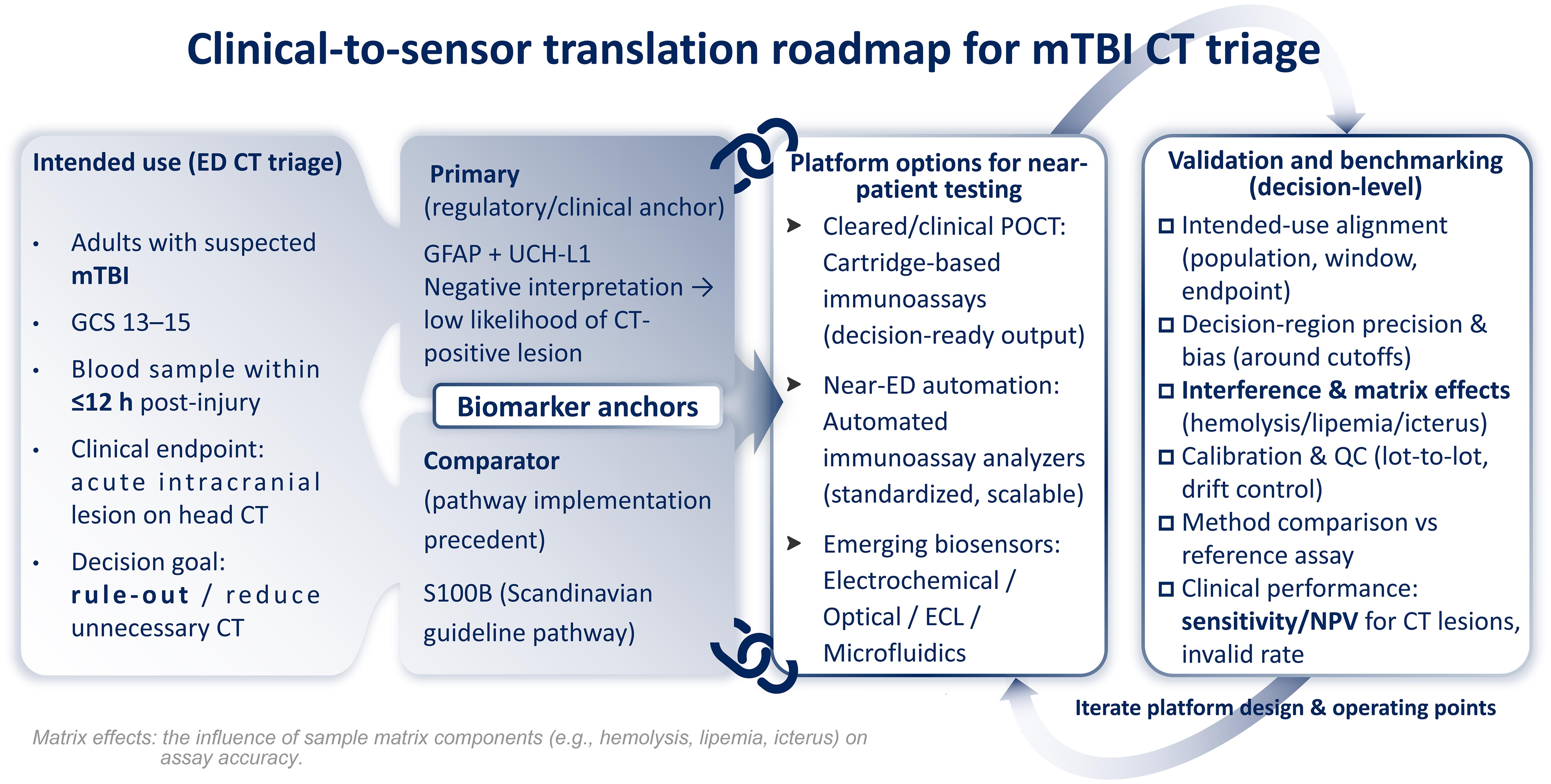 Clinical-to-sensor translation roadmap for mTBI CT triage.