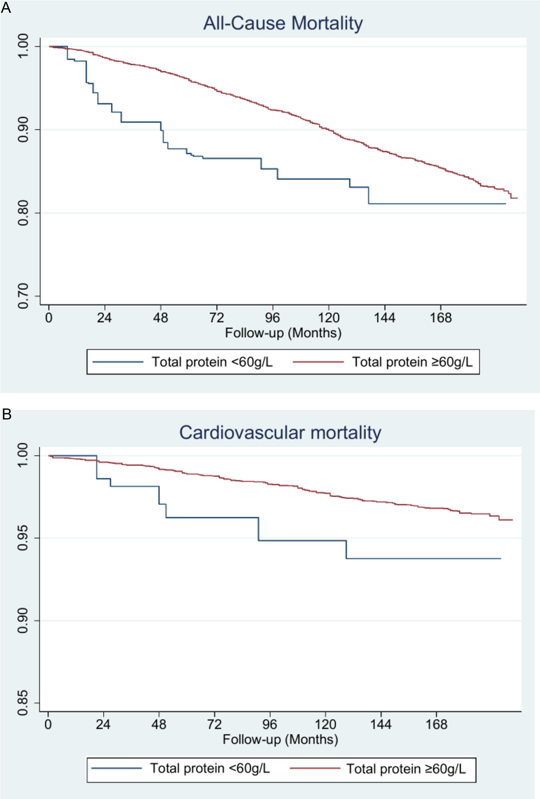 Kaplan–Meier survival curves for all-cause and cardiovascular mortality stratified by serum total protein levels (<60 g/L vs. ≥60 g/L).