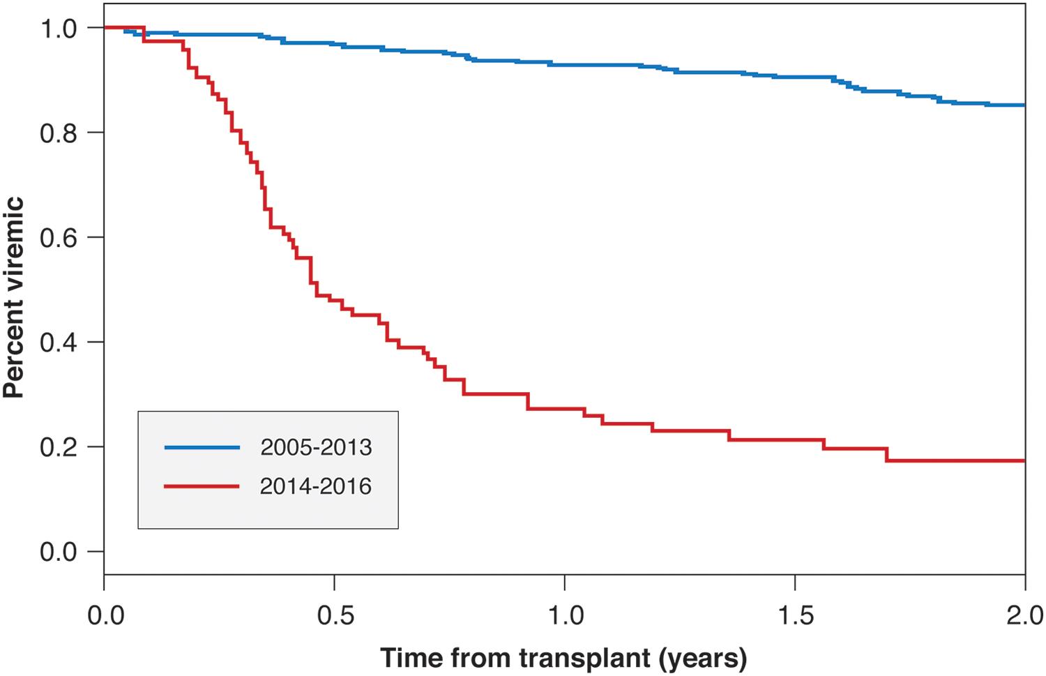 Time to sustained viral response after liver transplant in eligible recipients.