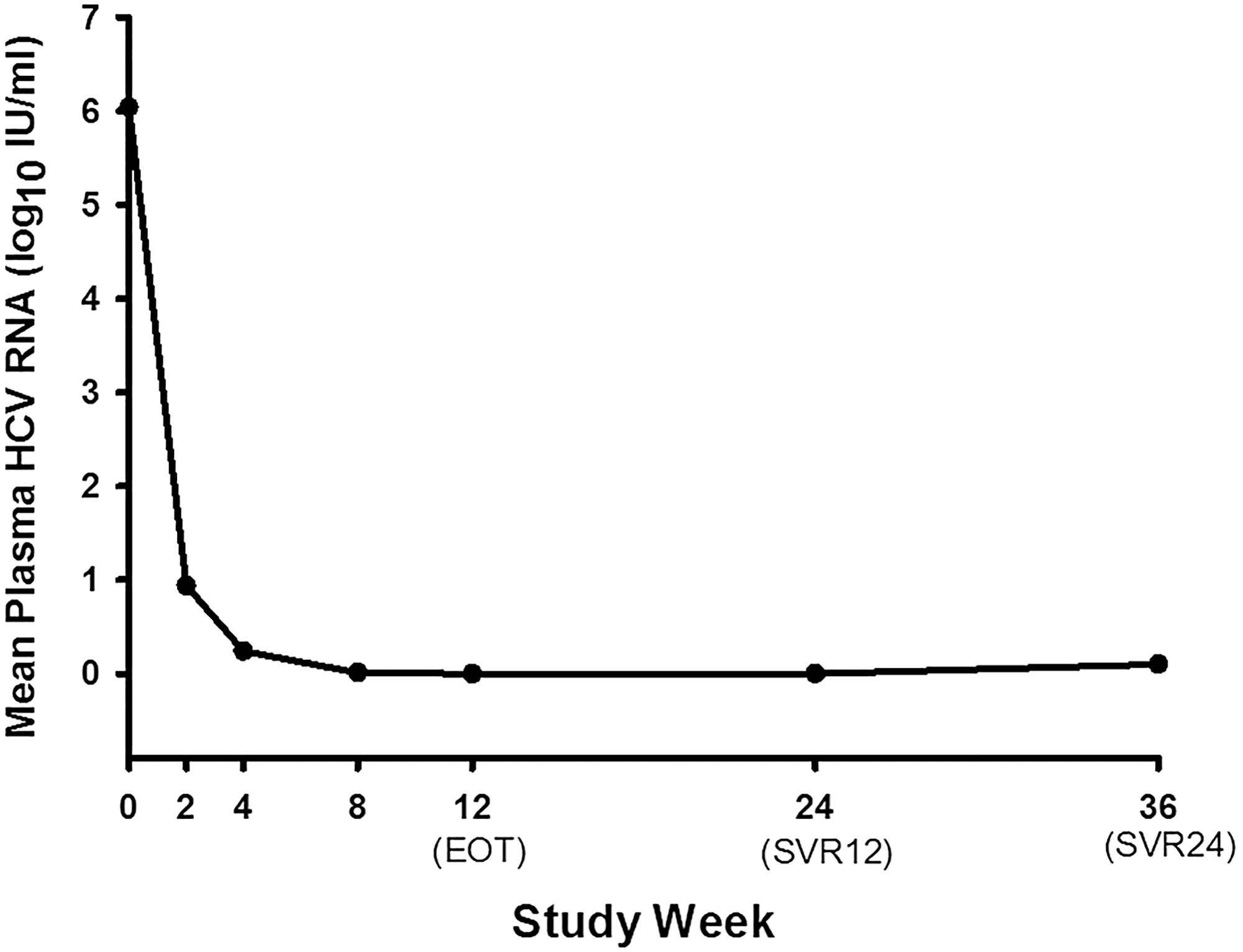 Mean plasma HCV RNA change during the treatment of all the patients who completed the treatment.