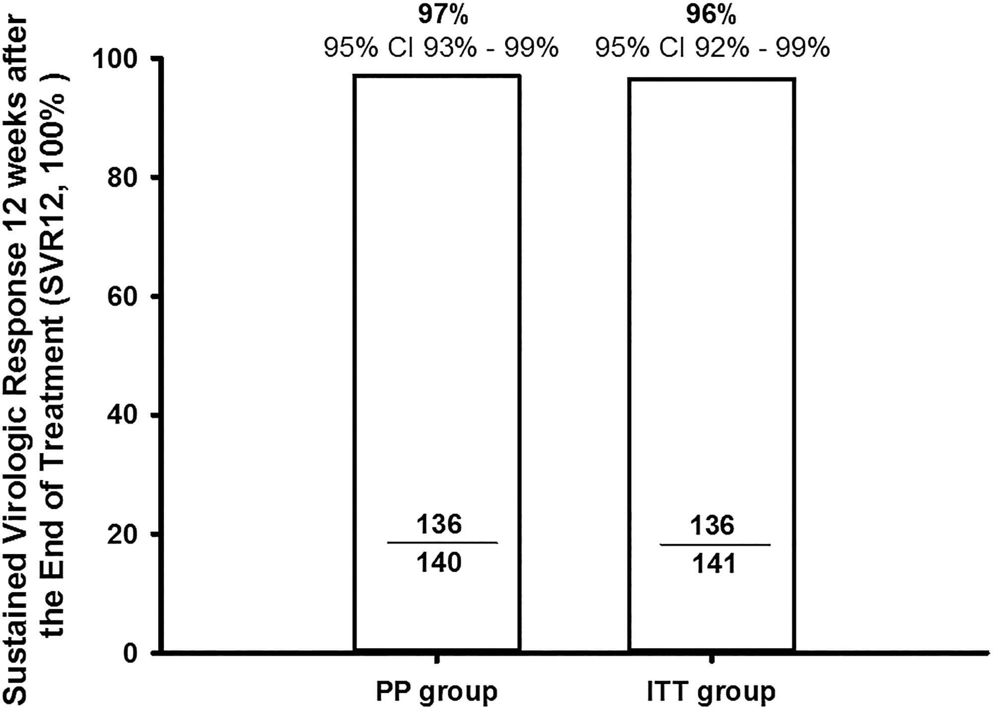 SVR 12 weeks after the end of treatment (SVR12) in PP group (<italic>n</italic> = 140) and ITT group (<italic>n</italic> = 141).