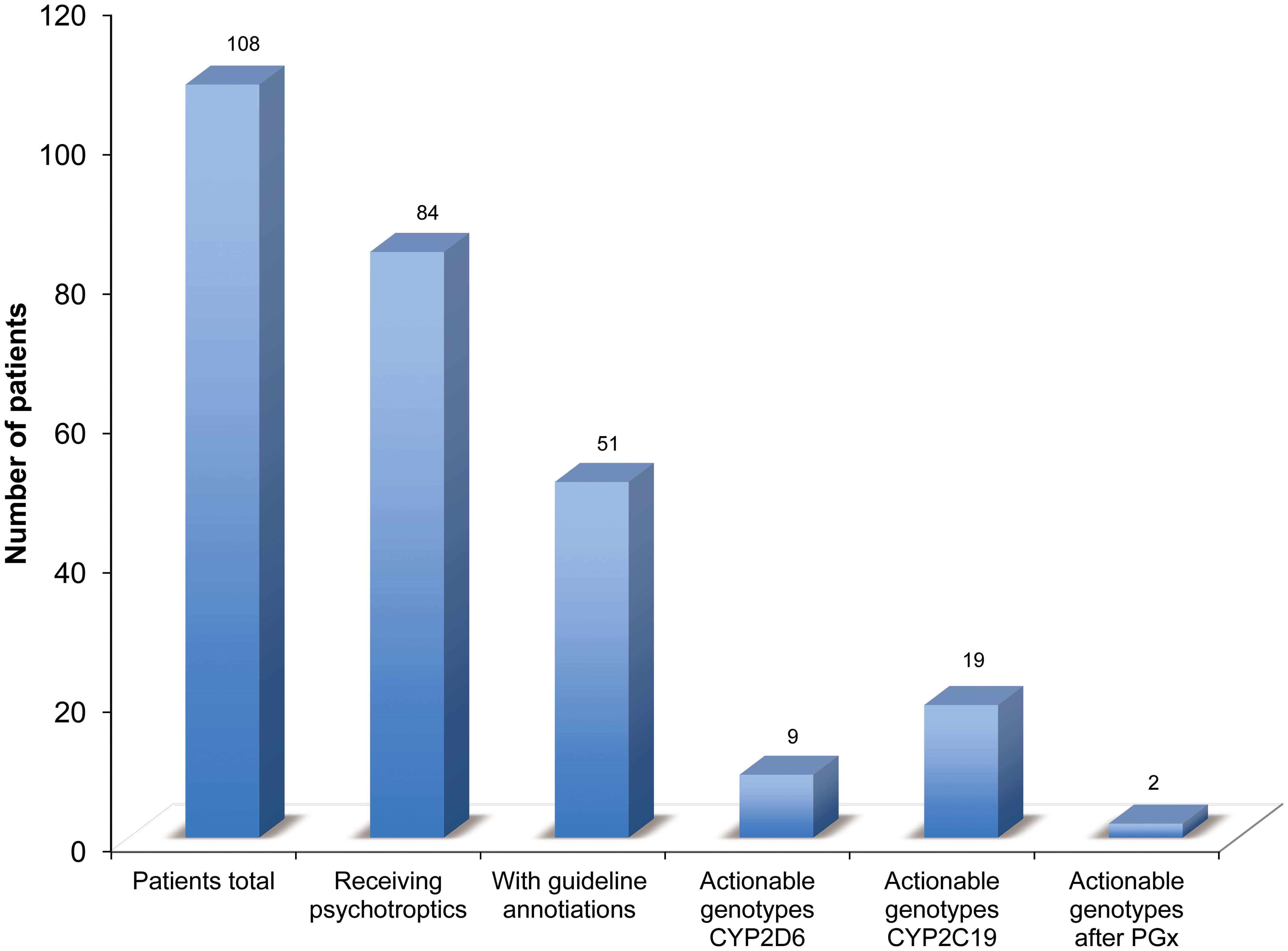 The number of patients retrospectively analyzed in the study.