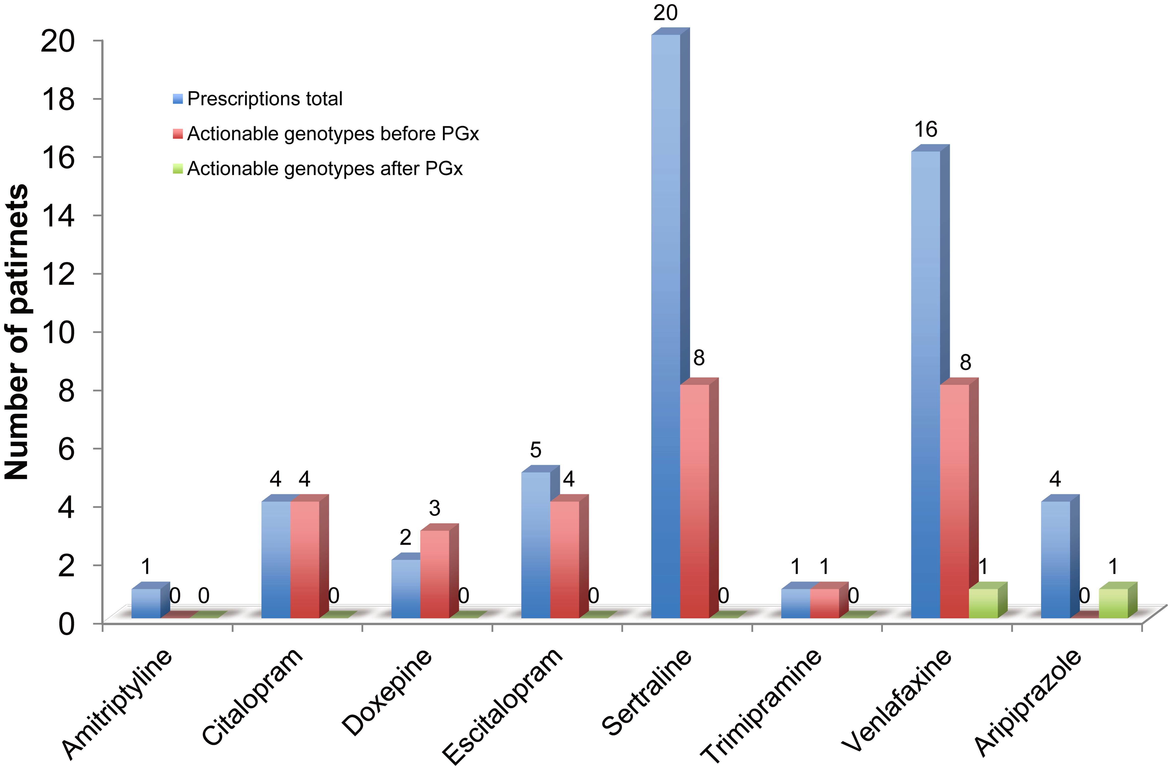 The number of the total prescriptions of a drug in comparison to the number of actionable genotypes.