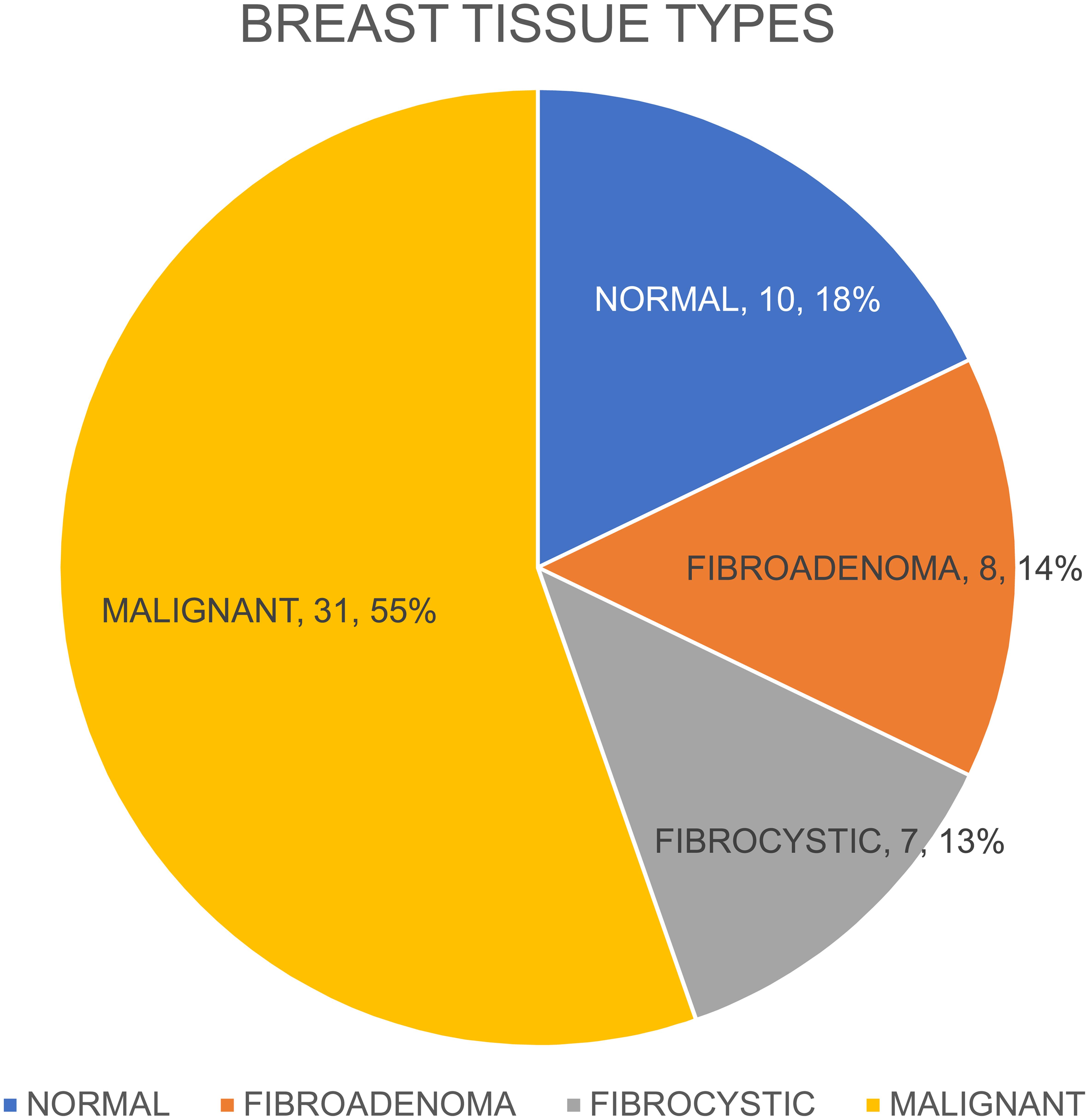 Percentage proportion of normal (18%), fibroadenoma (14%), fibrocystic (13%), and malignant (invasive ductal carcinoma grade II) (55%) breast tissue.