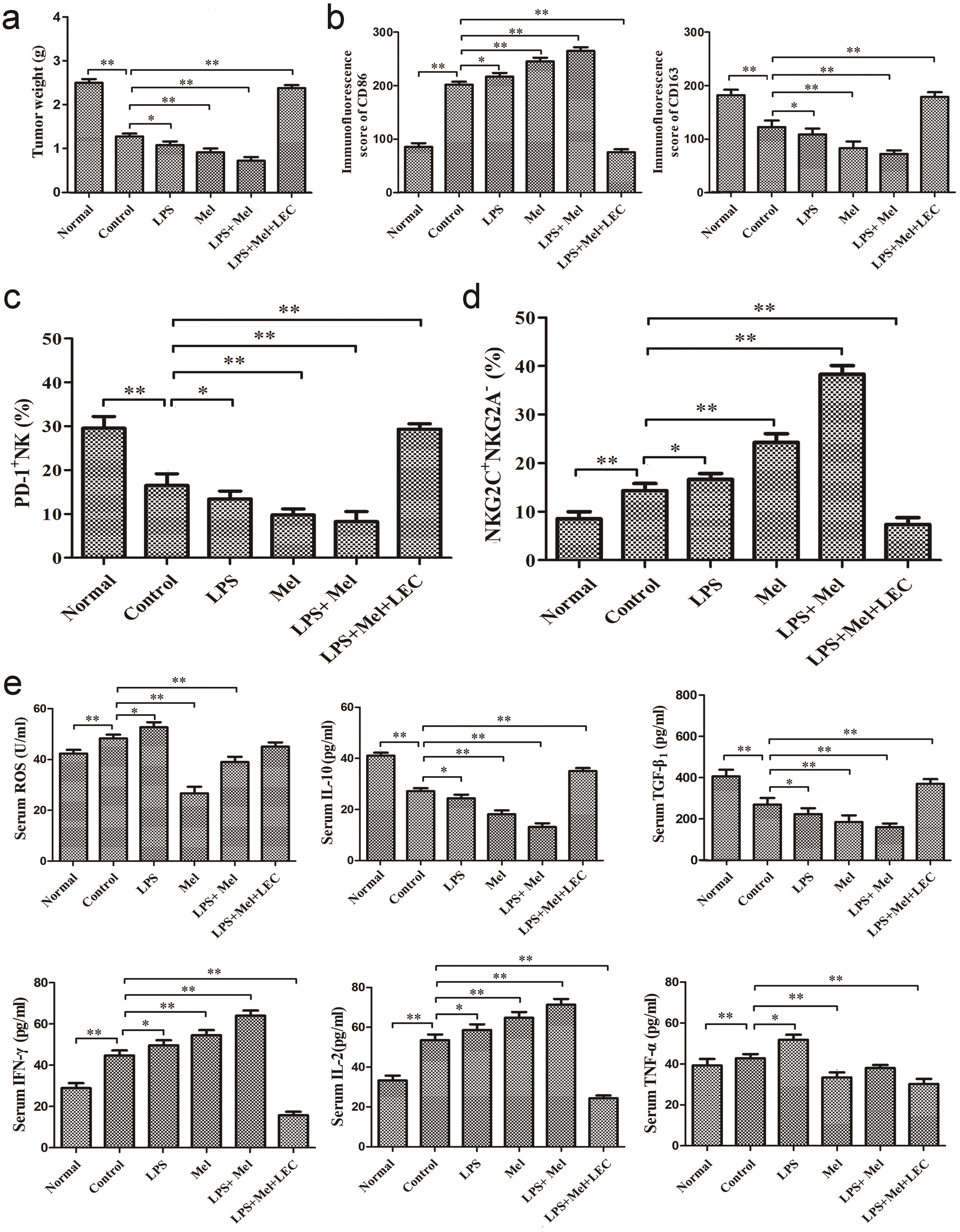 Melatonin decreases M2 macrophages to keep tumor immune rejection.