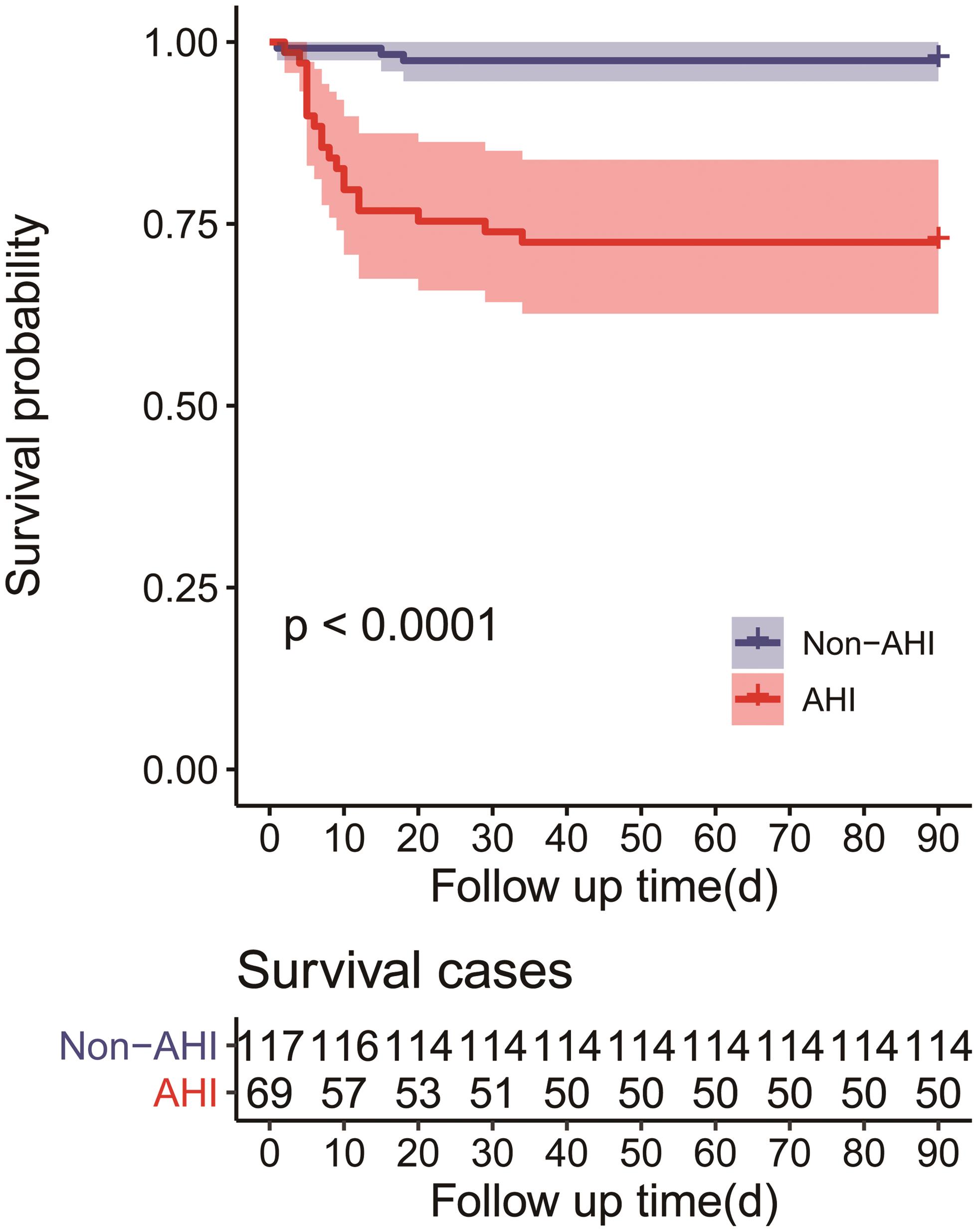 Survival curves of 90-day mortality rate in the AHI group and non-AHI group.