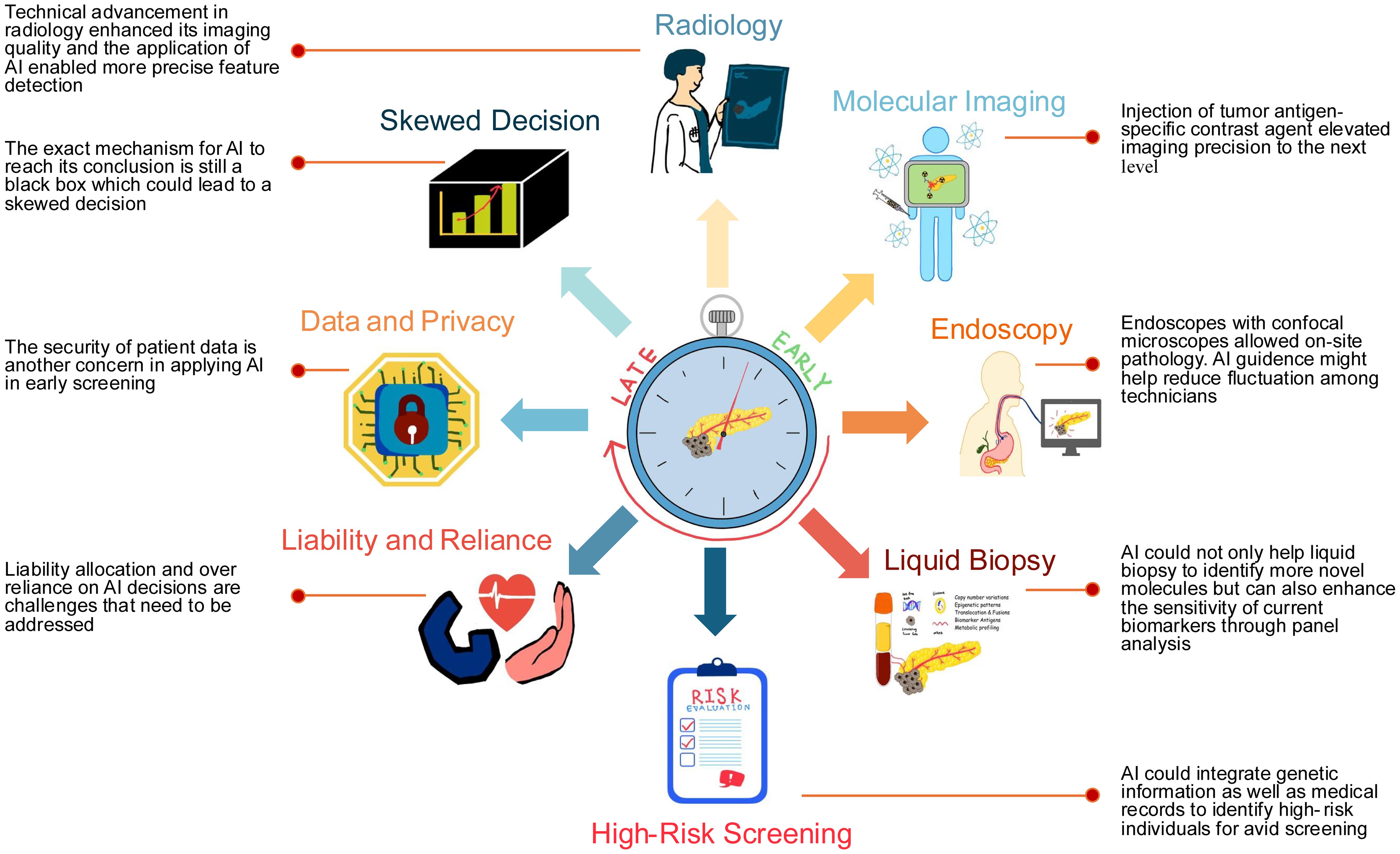 An illustration of integrating artificial intelligence in various regimes to aid in identifying pancreatic cancer promptly.