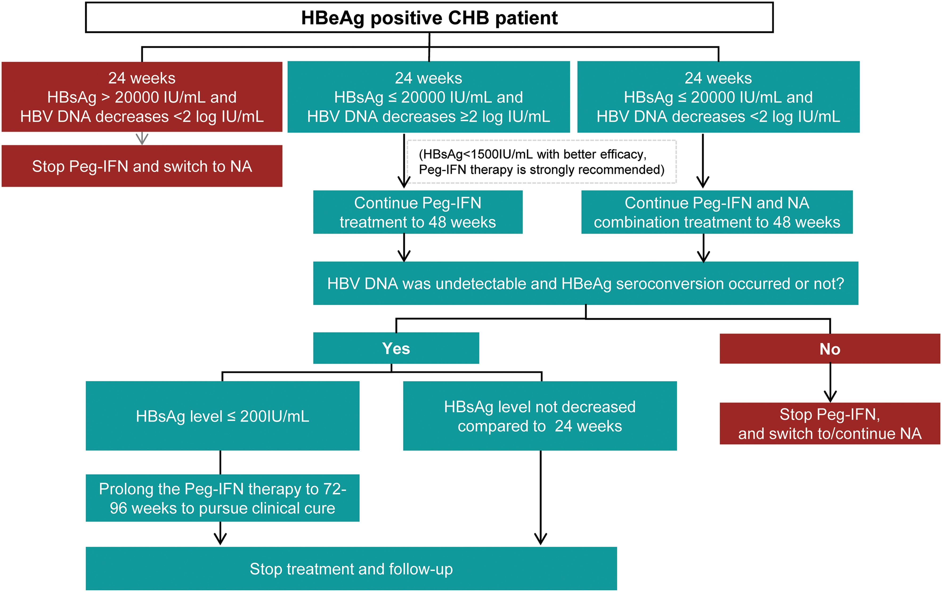 Adjustment during Peg-IFN treatment for HBeAg-positive CHB patients.