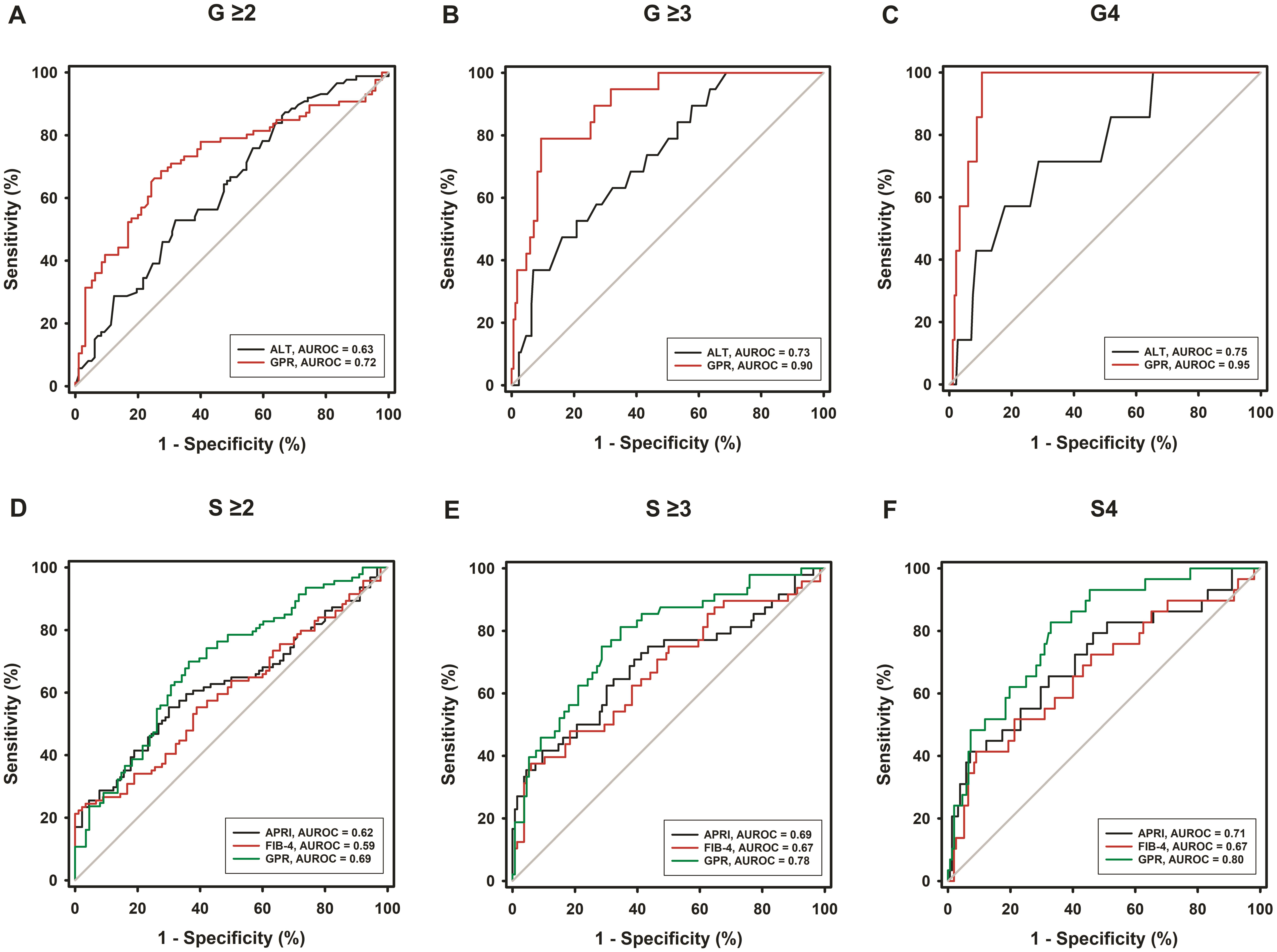 ROC curves for predicting liver inflammation and fibrosis between GPR and other indexes in the HBeAg-negative CHB patients with detectable HBV DNA and normal ALT levels.