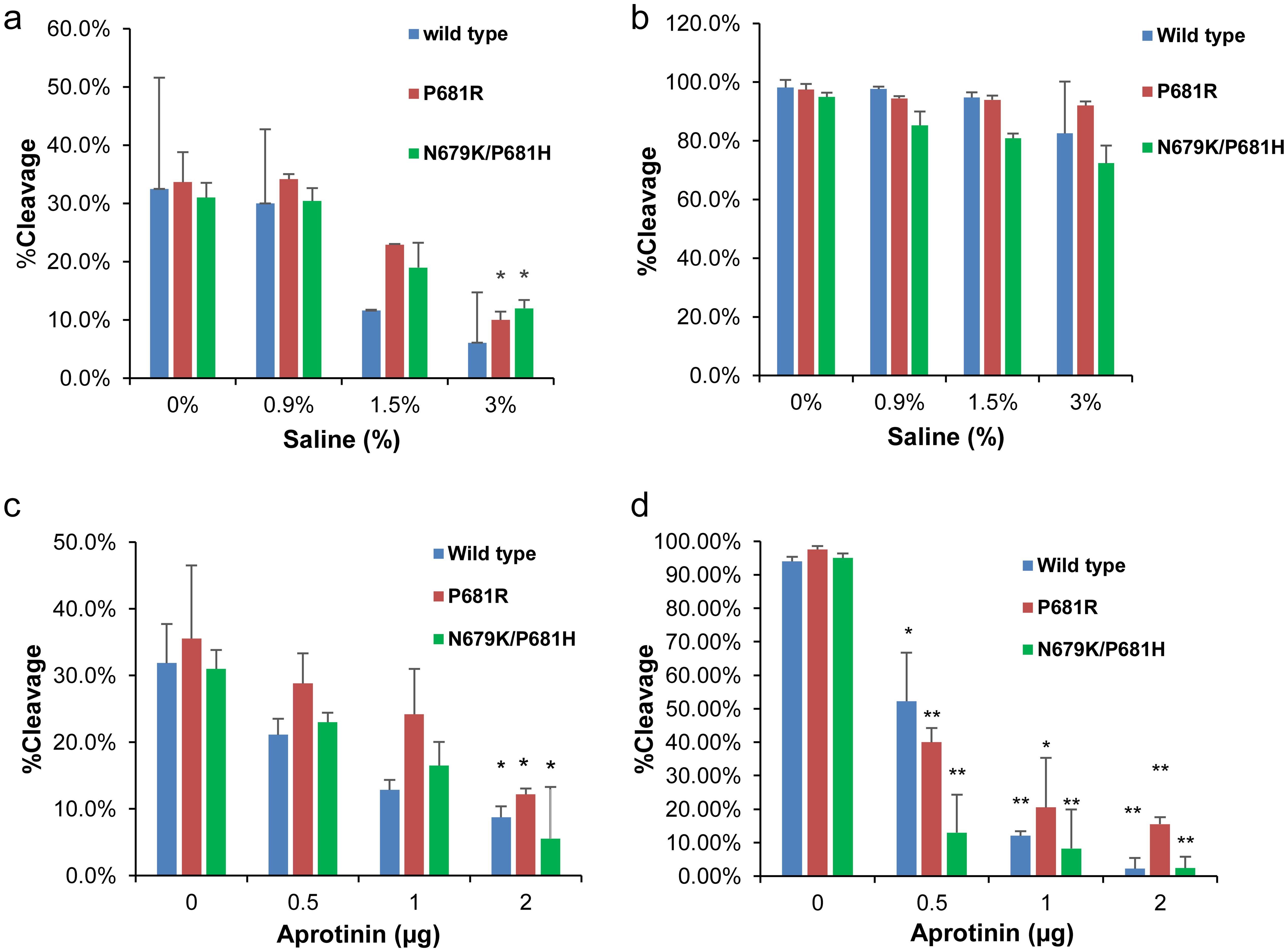 Blockage of the SARS-CoV-2 wild-type, P681R, and N679K/P681H mutant FCS cleavage caused by furin and trypsin.