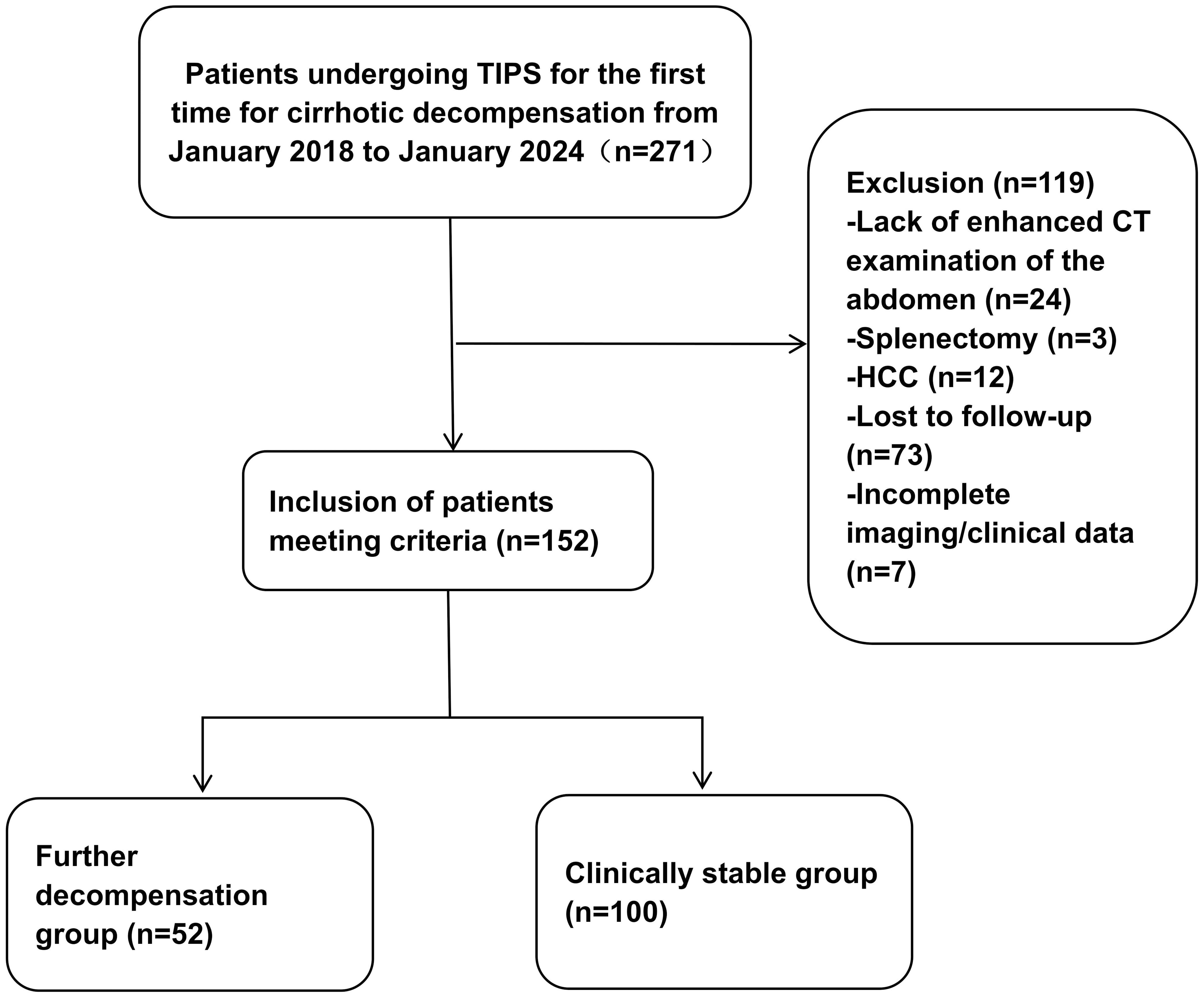Process for the selection of patients.
