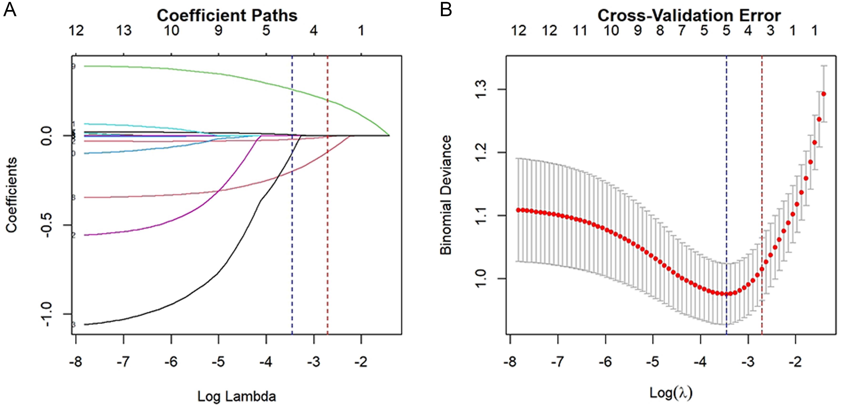 Predictive Variables Selected by Lasso Regression Model.