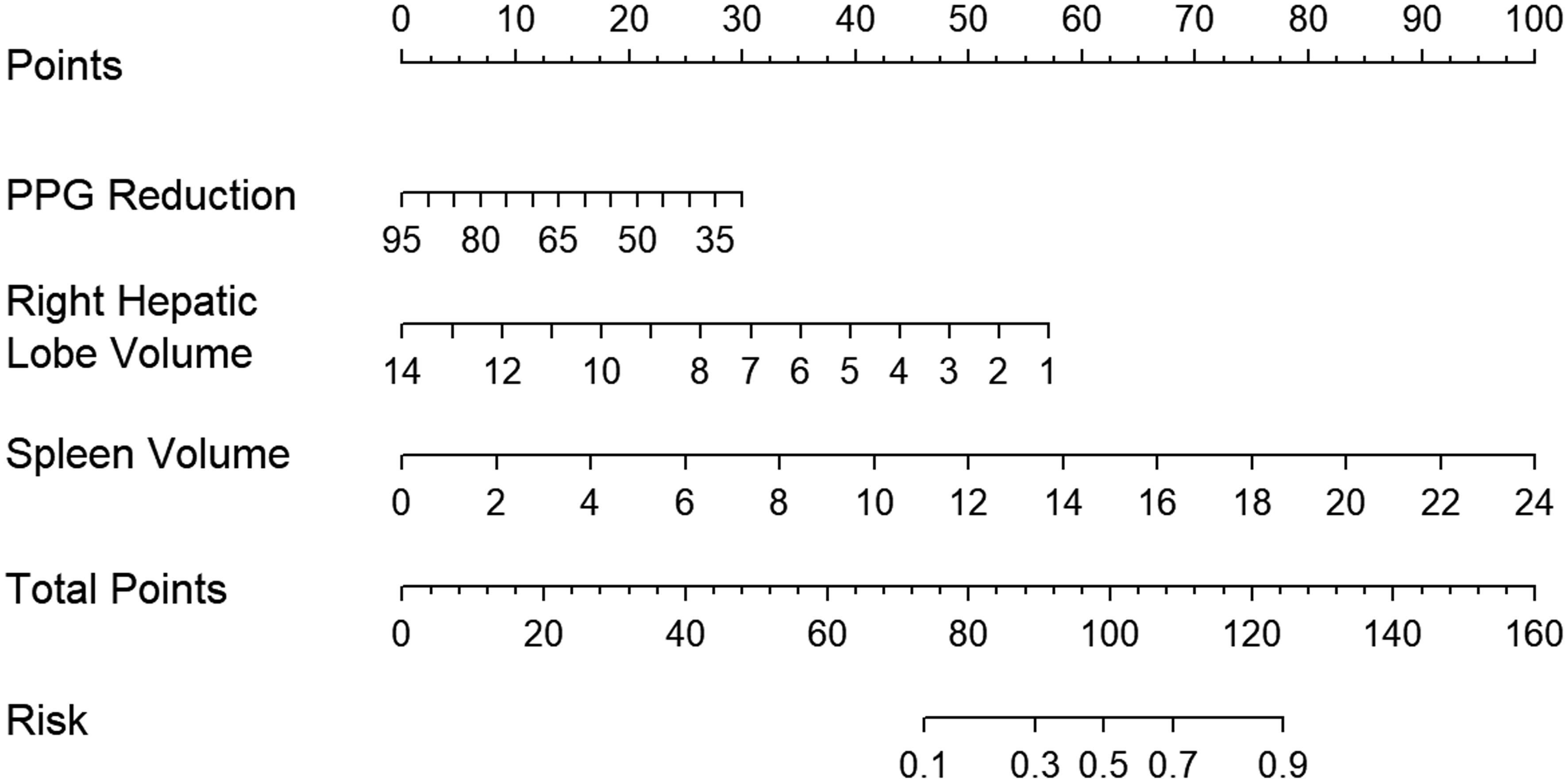 Nomogram for predicting the risk of further decompensation within one year after TIPS in patients with decompensated cirrhosis.