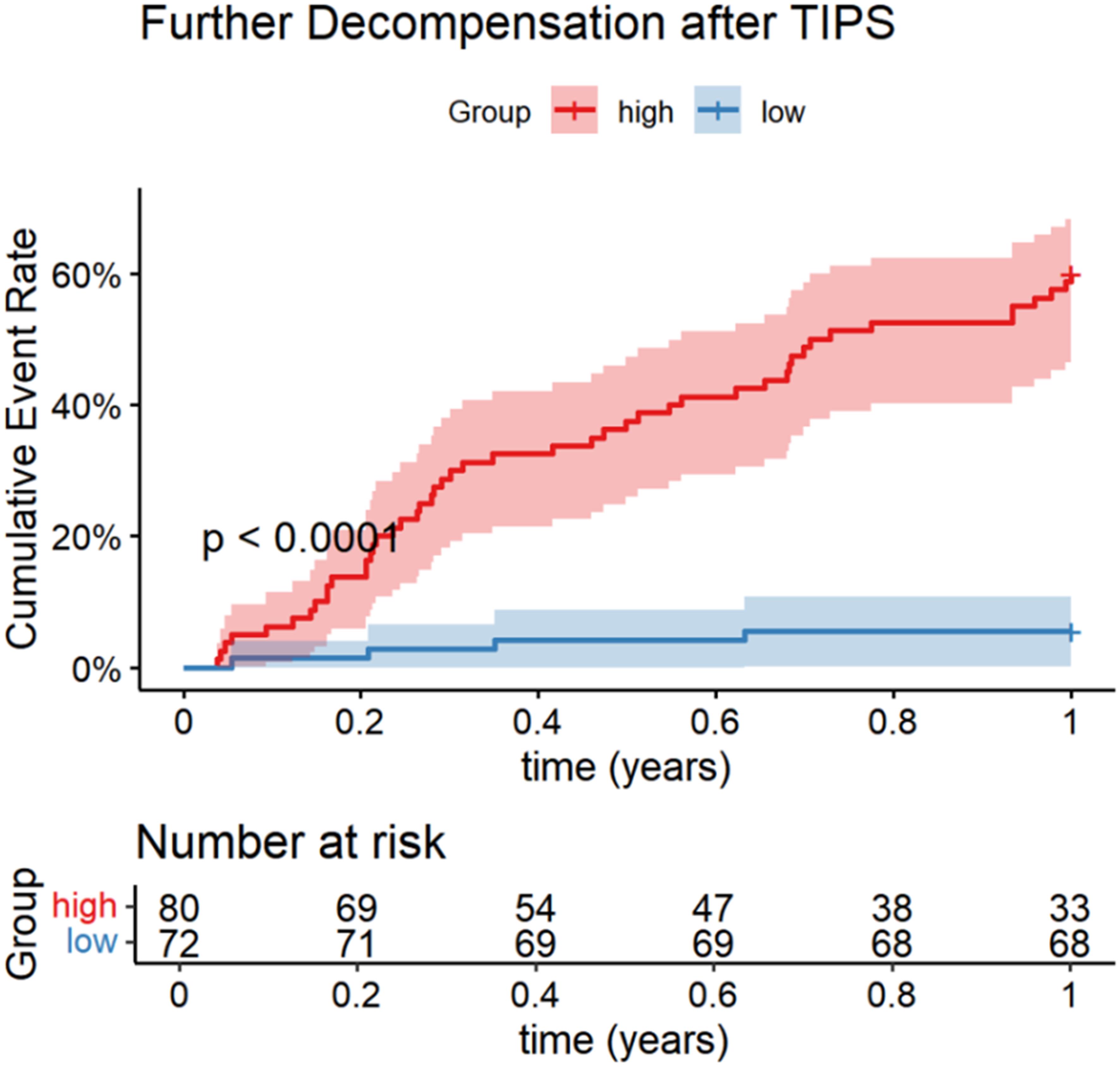Cumulative probability of further decompensation within one year after TIPS stratified by nomogram model cut-off scores.