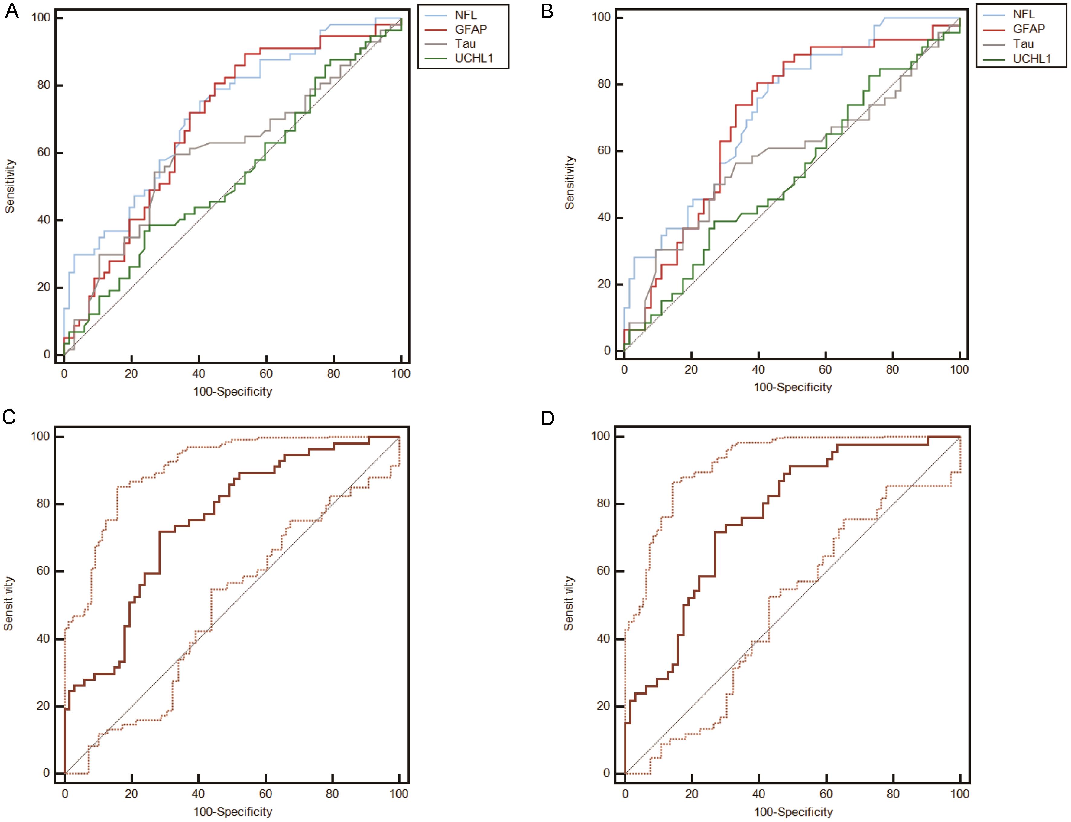 Receiver operating characteristic curve of plasma neurodegenerative biomarker levels in patients with hepatic cirrhosis.