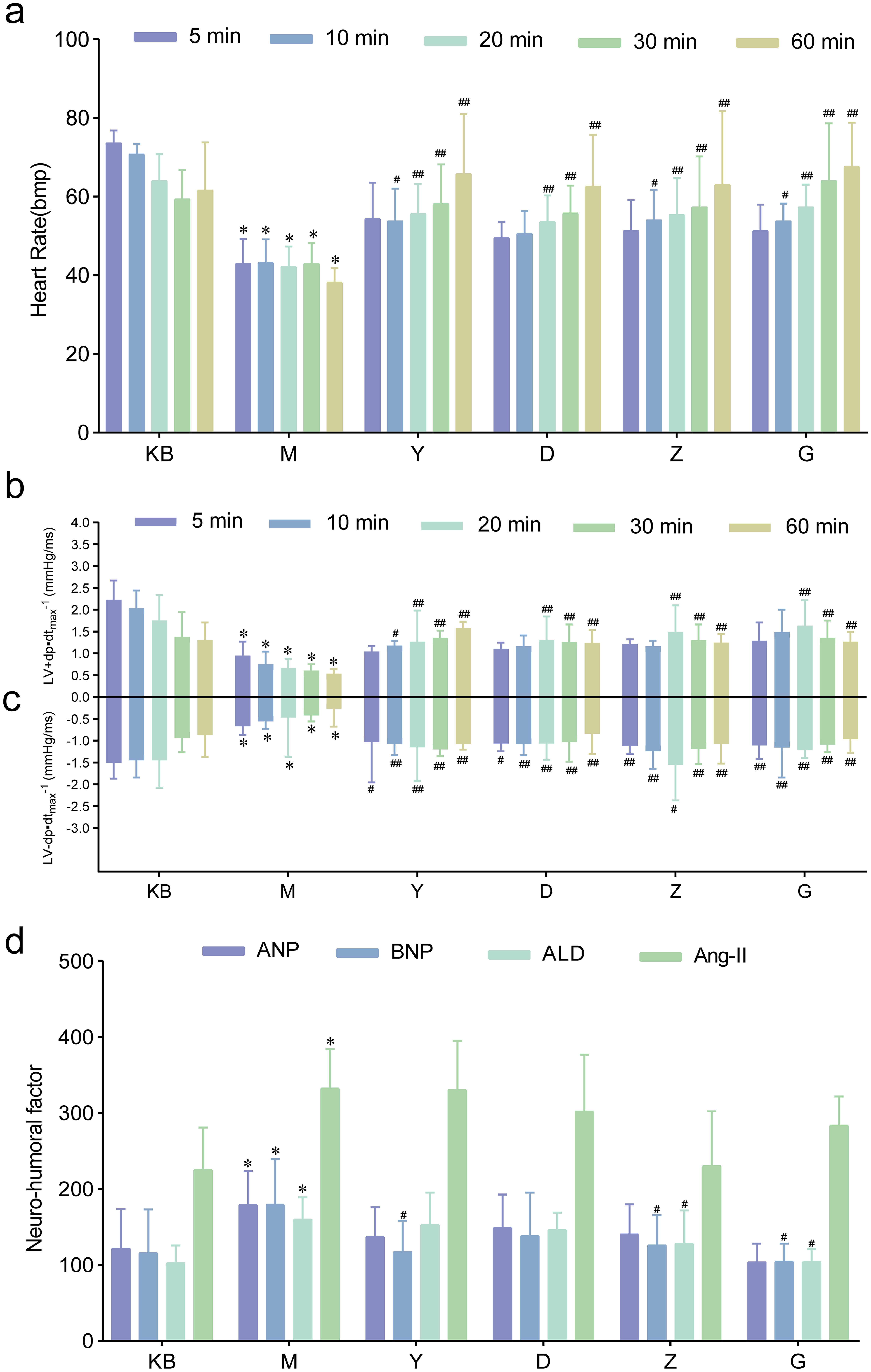 FWD improved heart function in propafenone hydrochloride-induced rats.