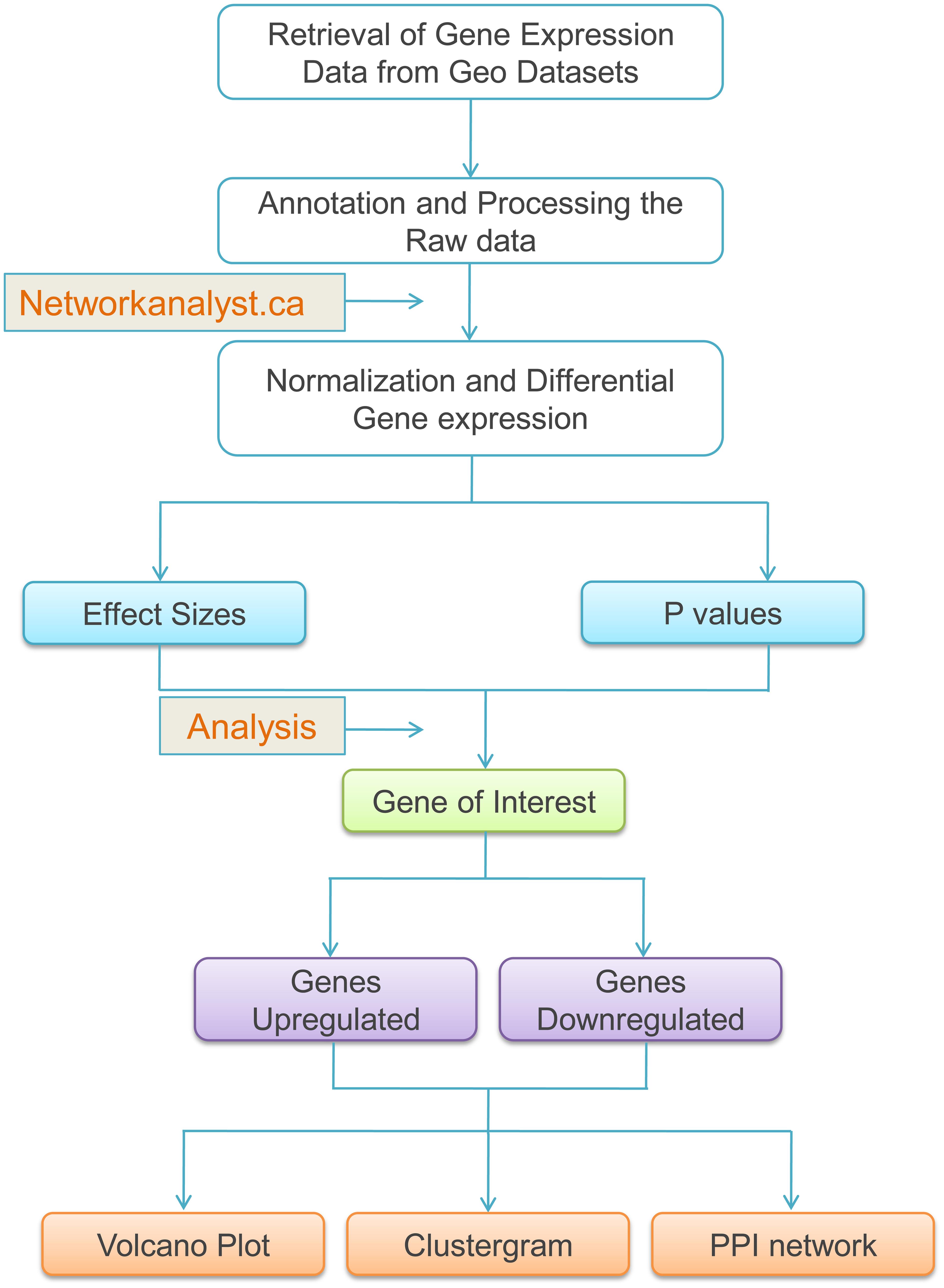 Graphical representation of differential gene expression analysis of familial hypercholesterolemia (FH) and atherosclerosis datasets.